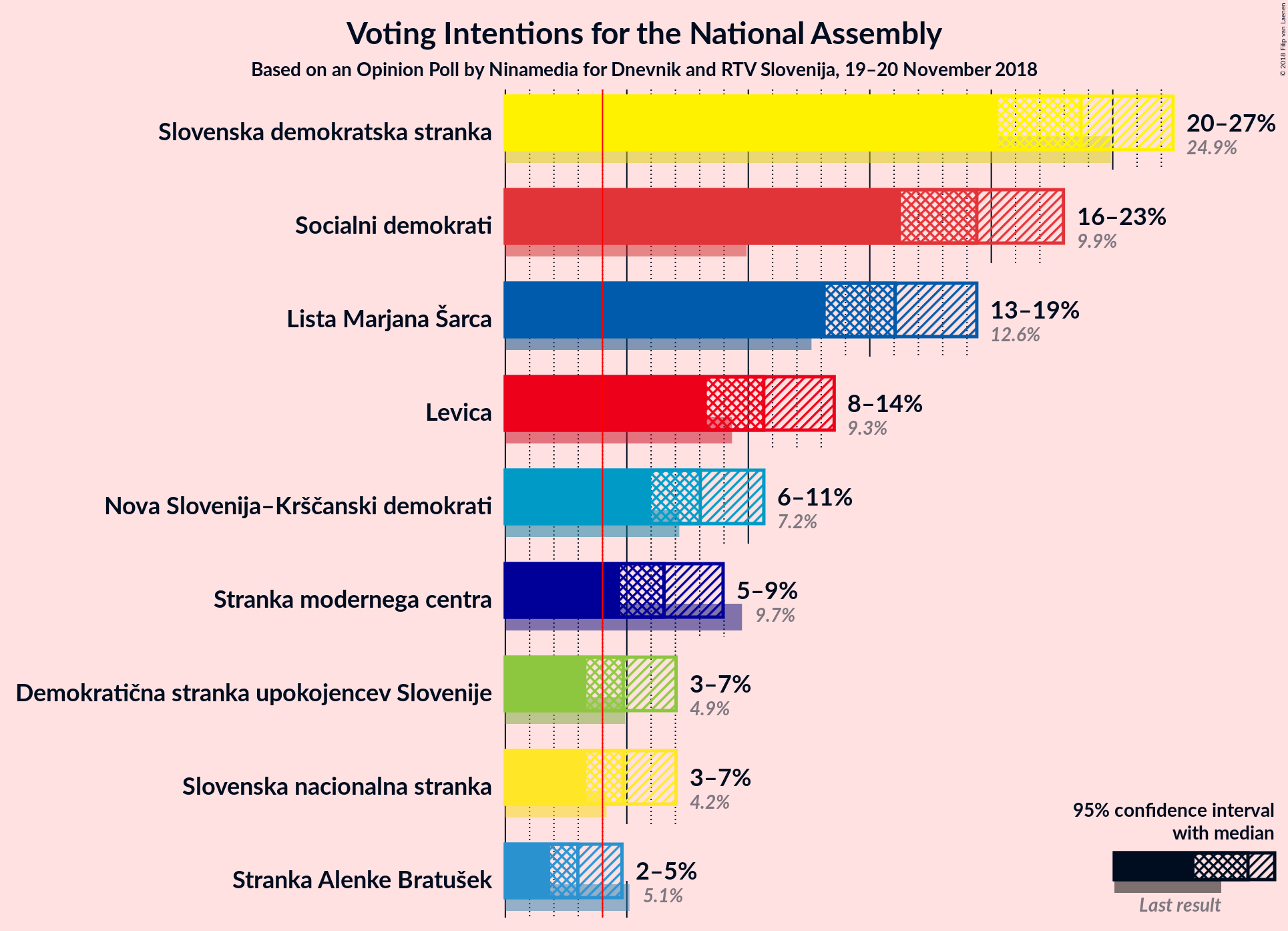 Graph with voting intentions not yet produced