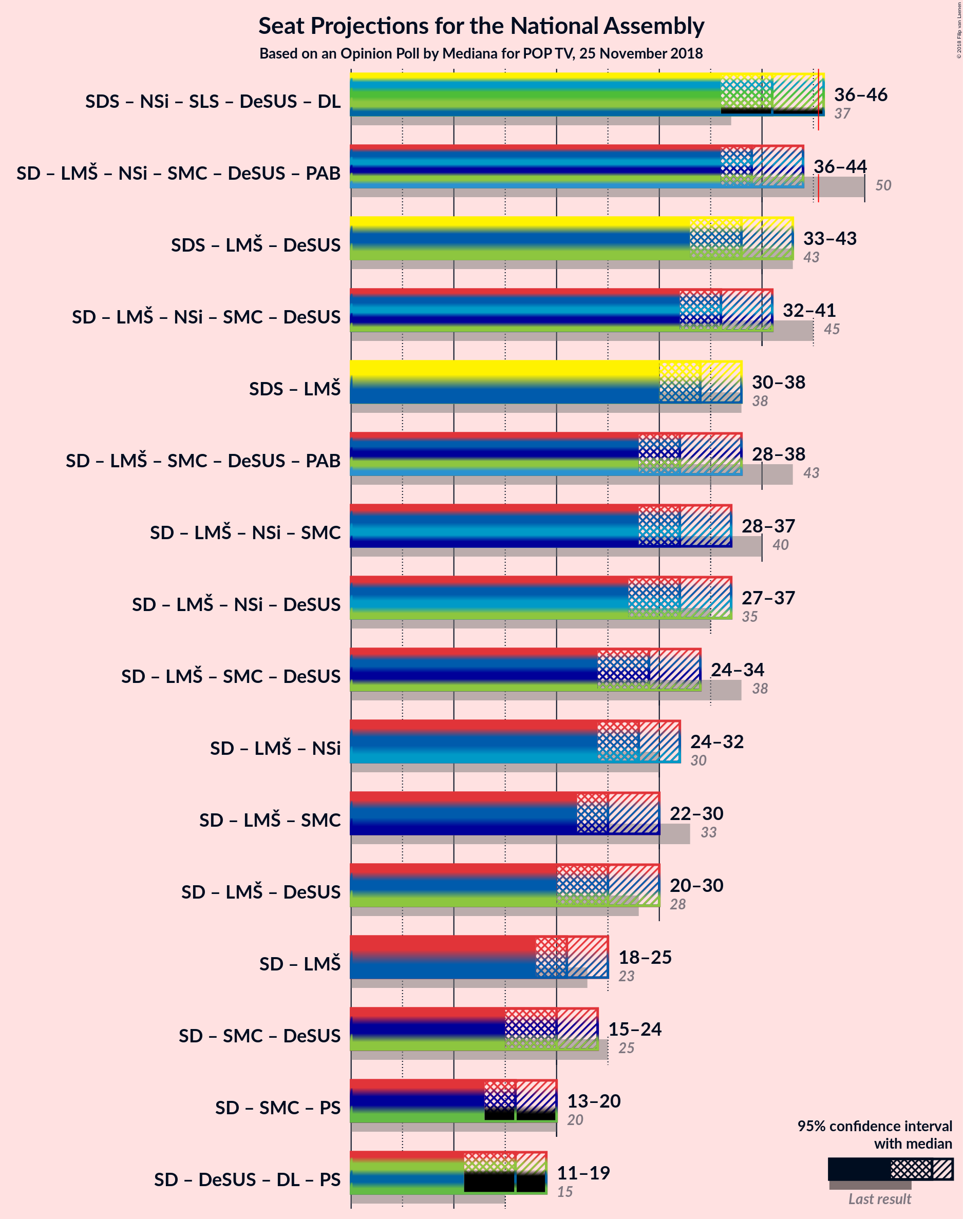 Graph with coalitions seats not yet produced