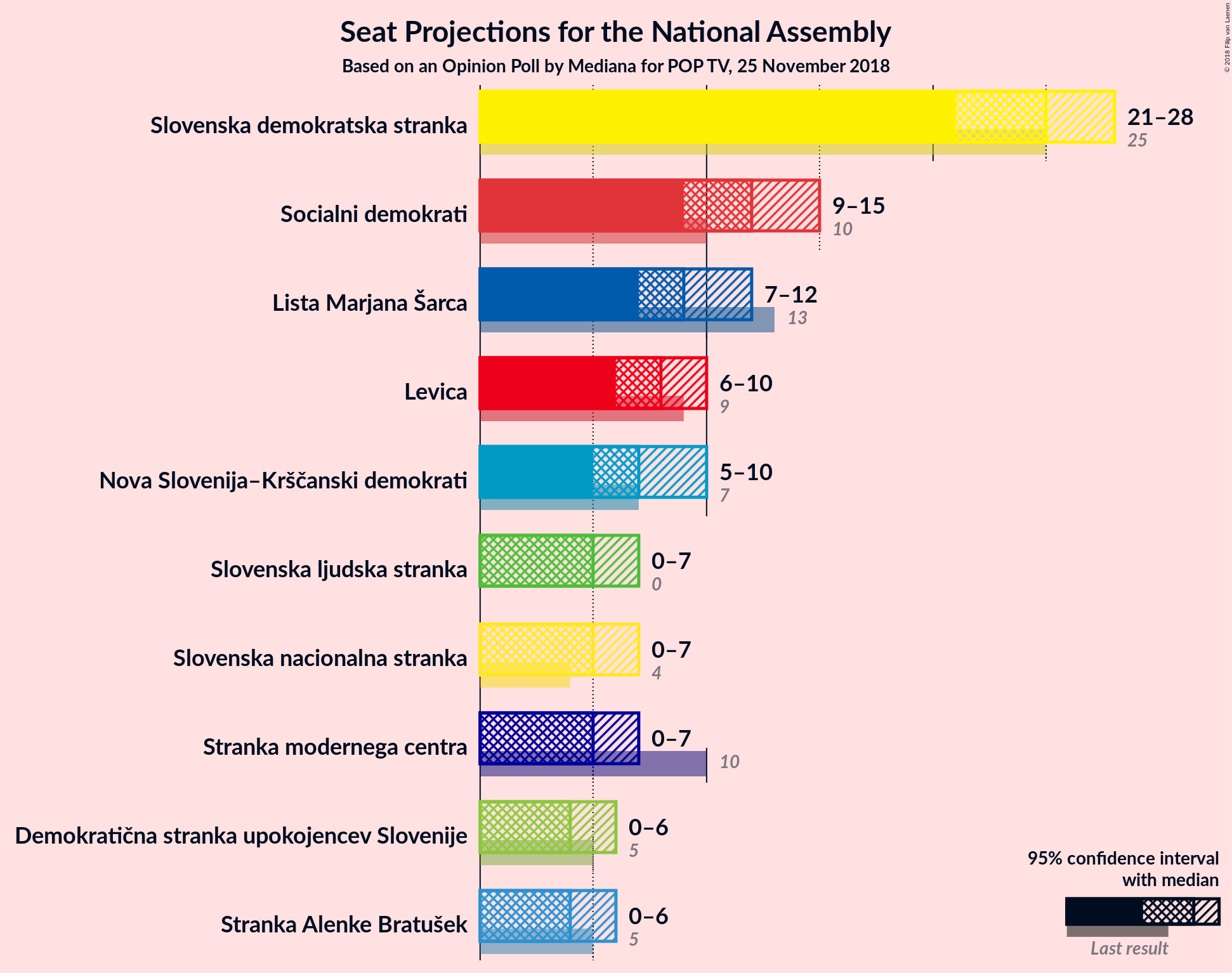 Graph with seats not yet produced