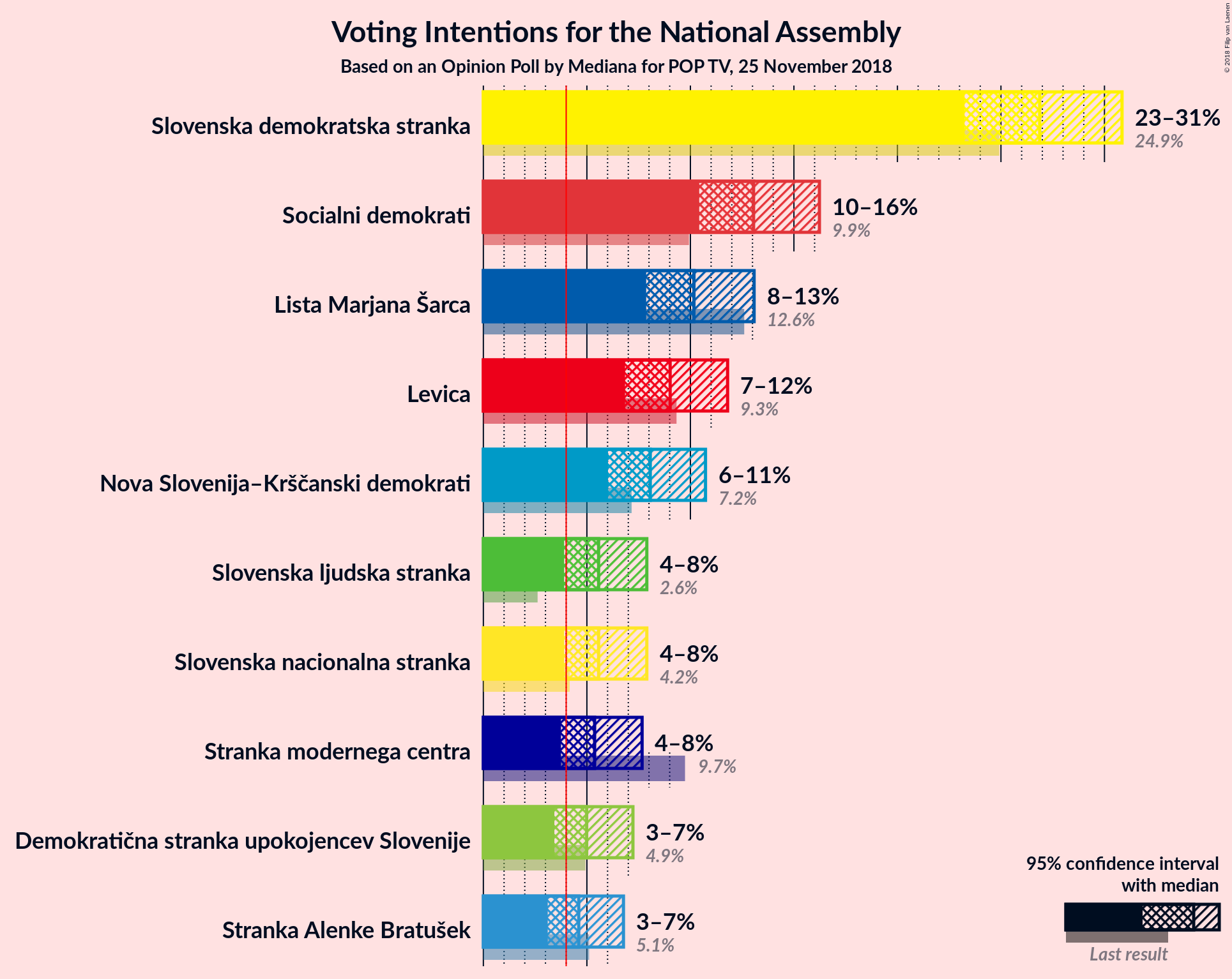 Graph with voting intentions not yet produced