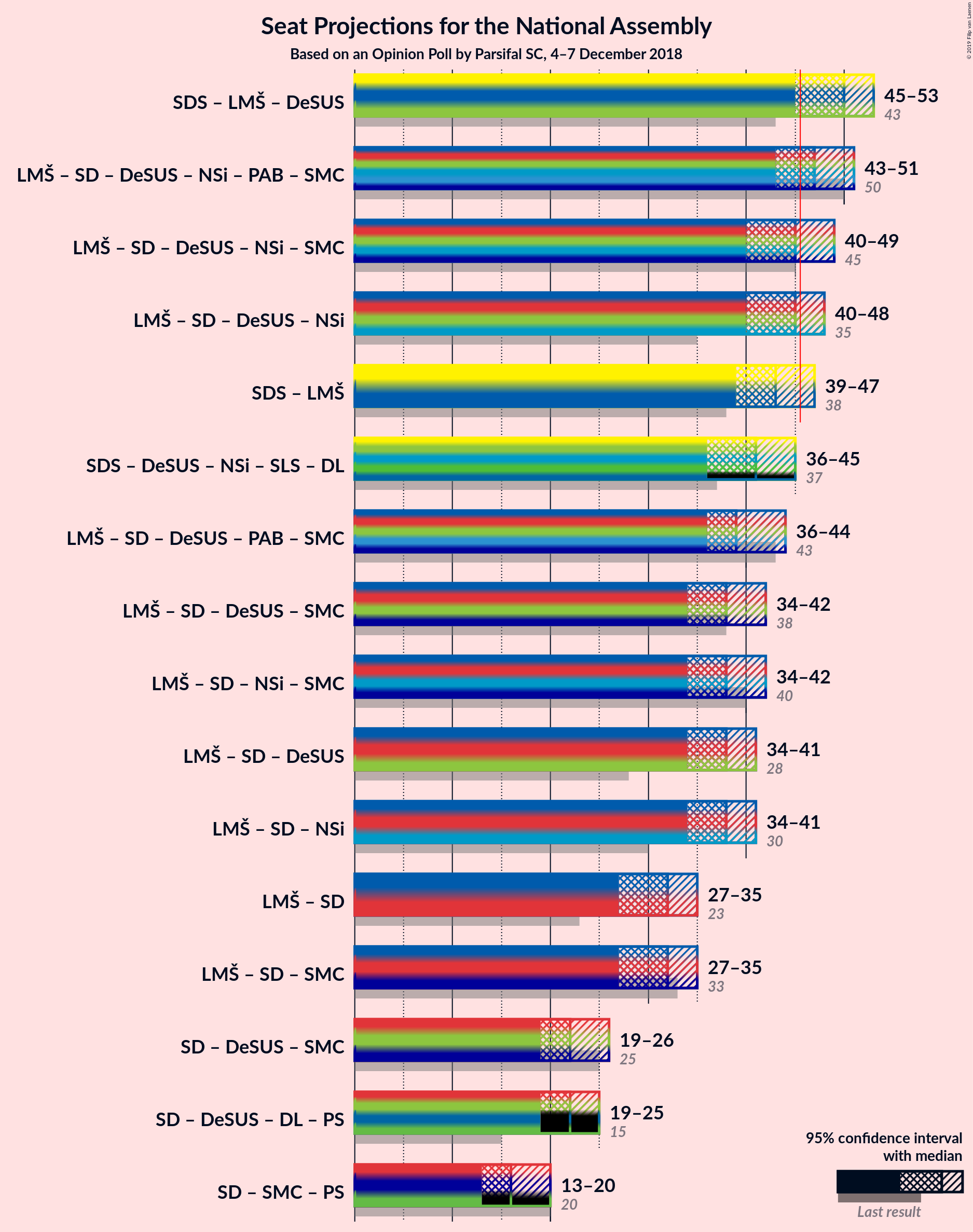 Graph with coalitions seats not yet produced