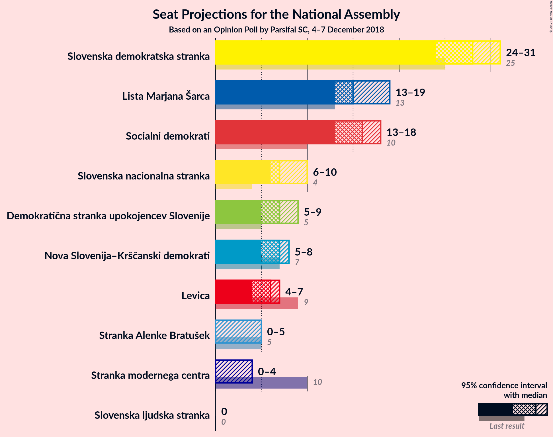 Graph with seats not yet produced