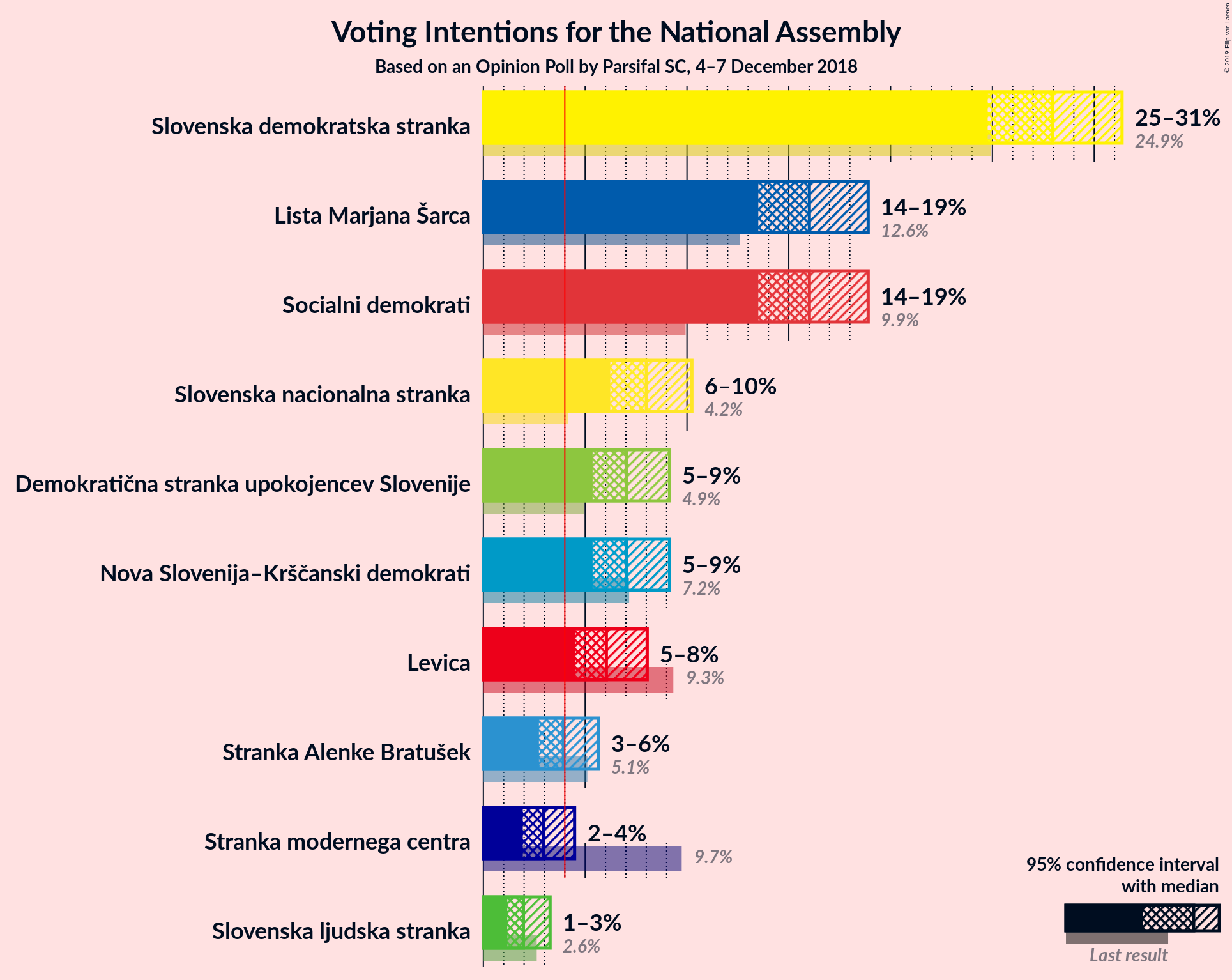 Graph with voting intentions not yet produced