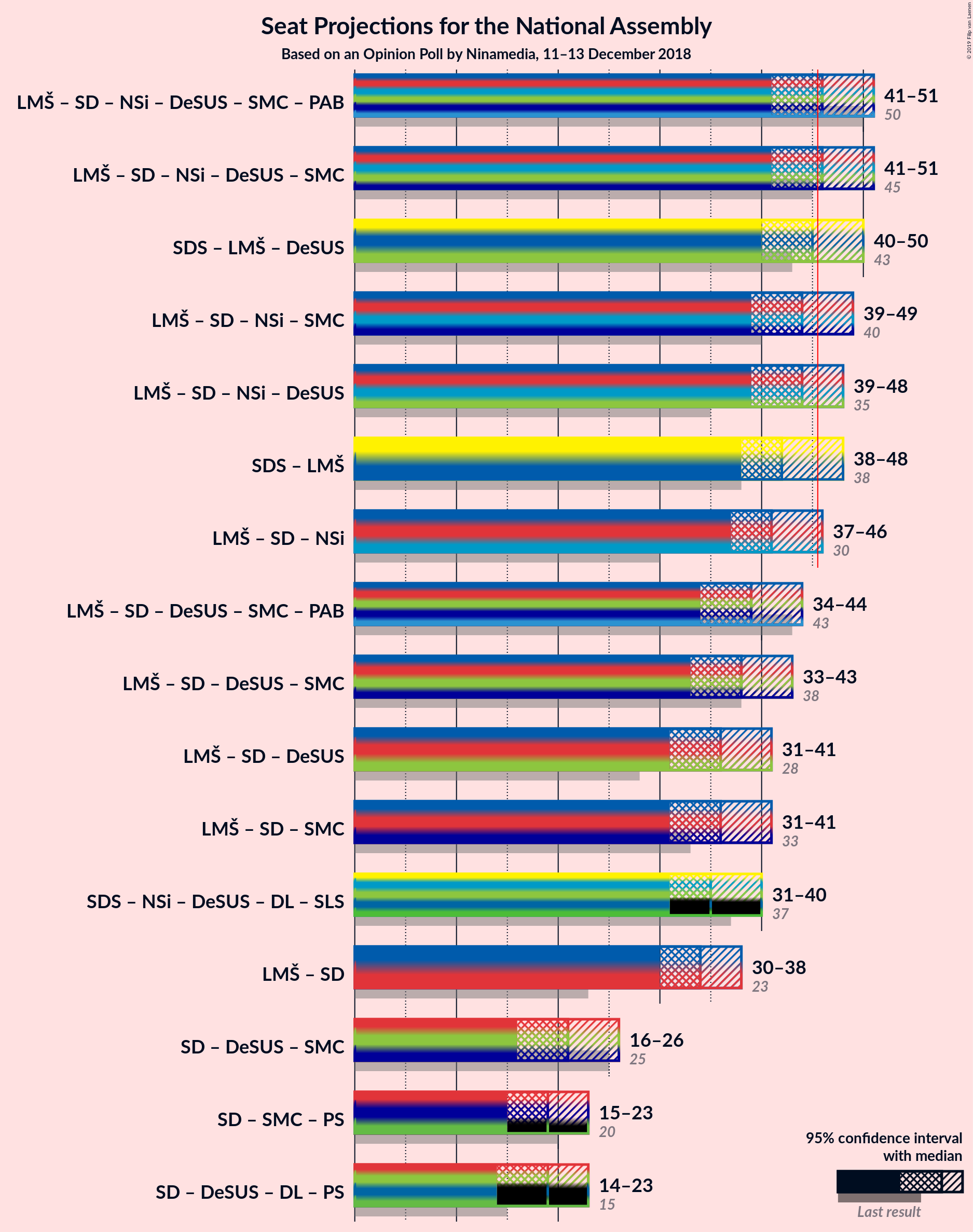 Graph with coalitions seats not yet produced