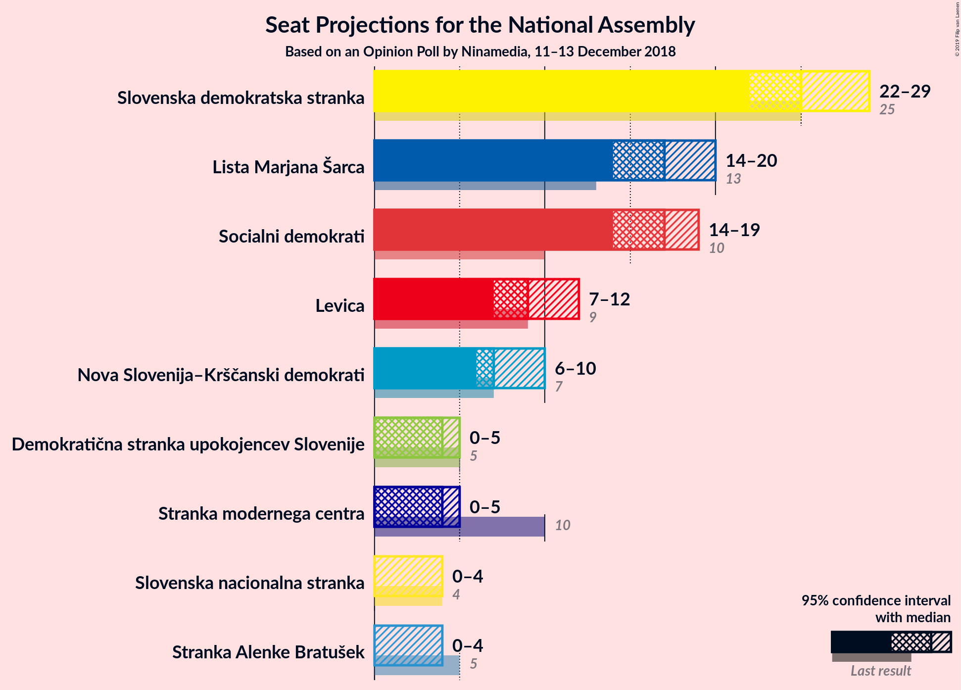 Graph with seats not yet produced