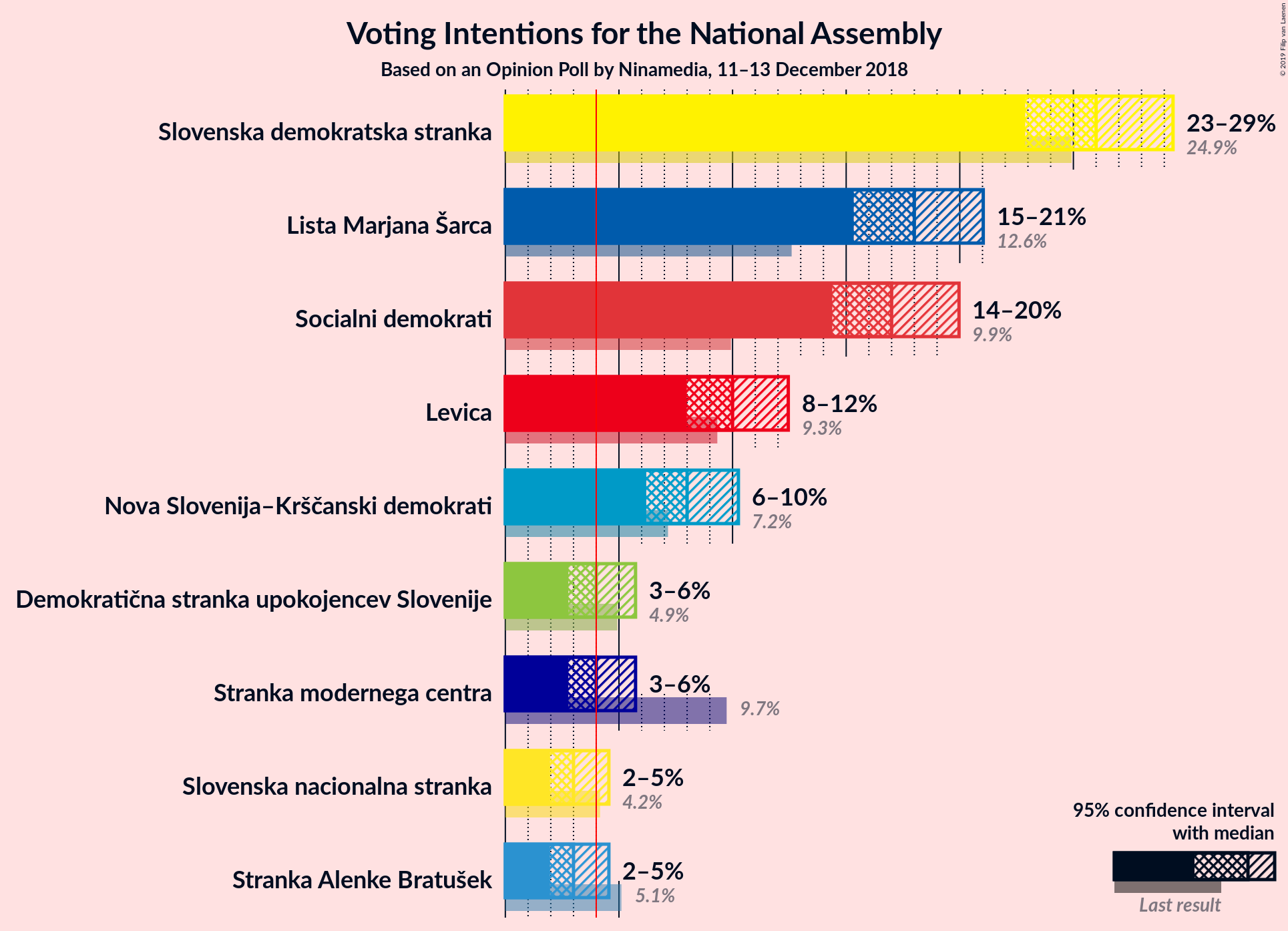 Graph with voting intentions not yet produced