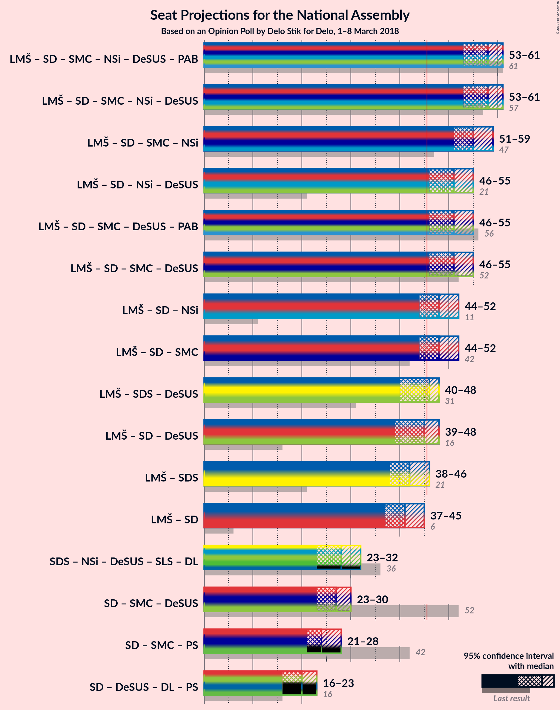 Graph with coalitions seats not yet produced