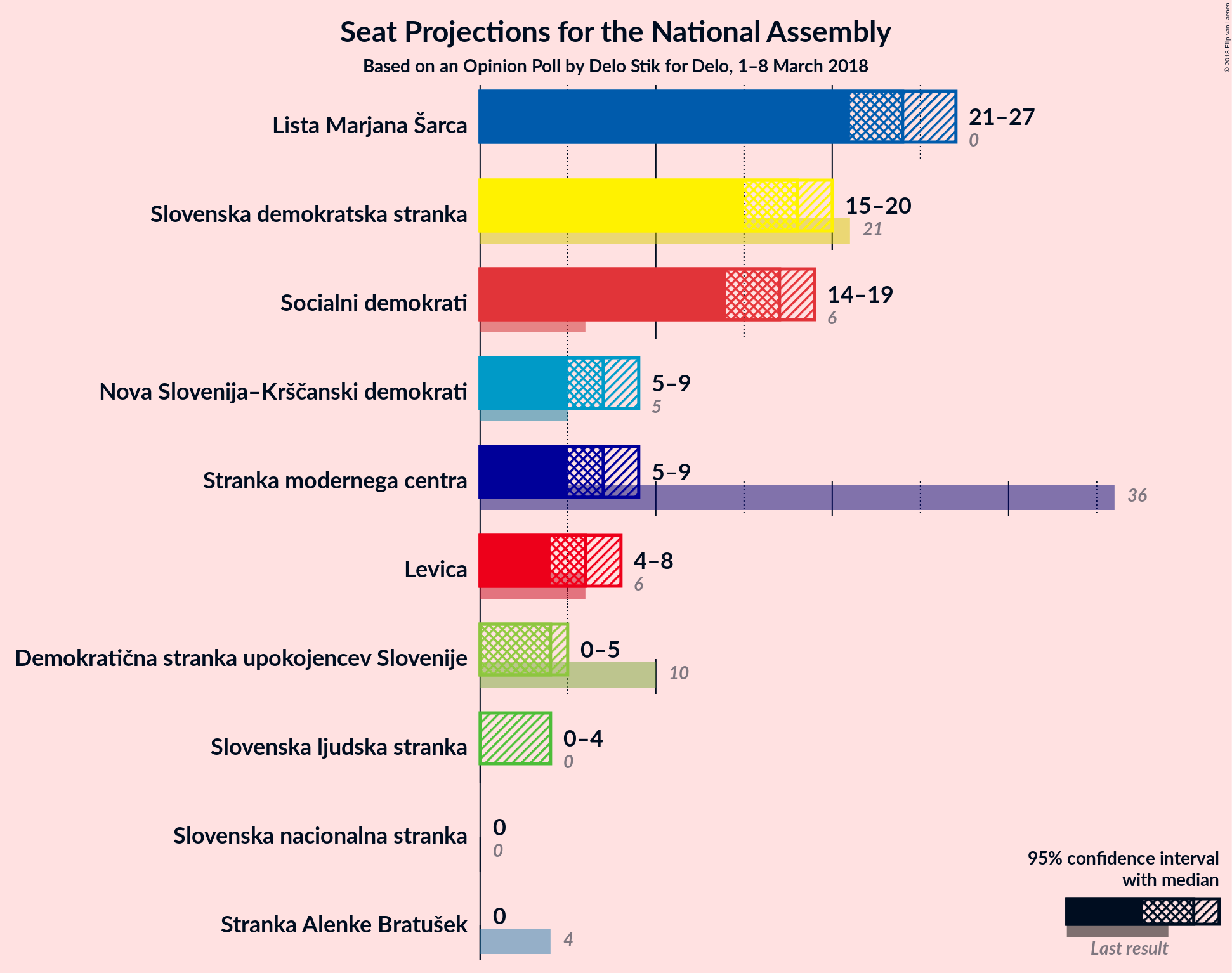 Graph with seats not yet produced