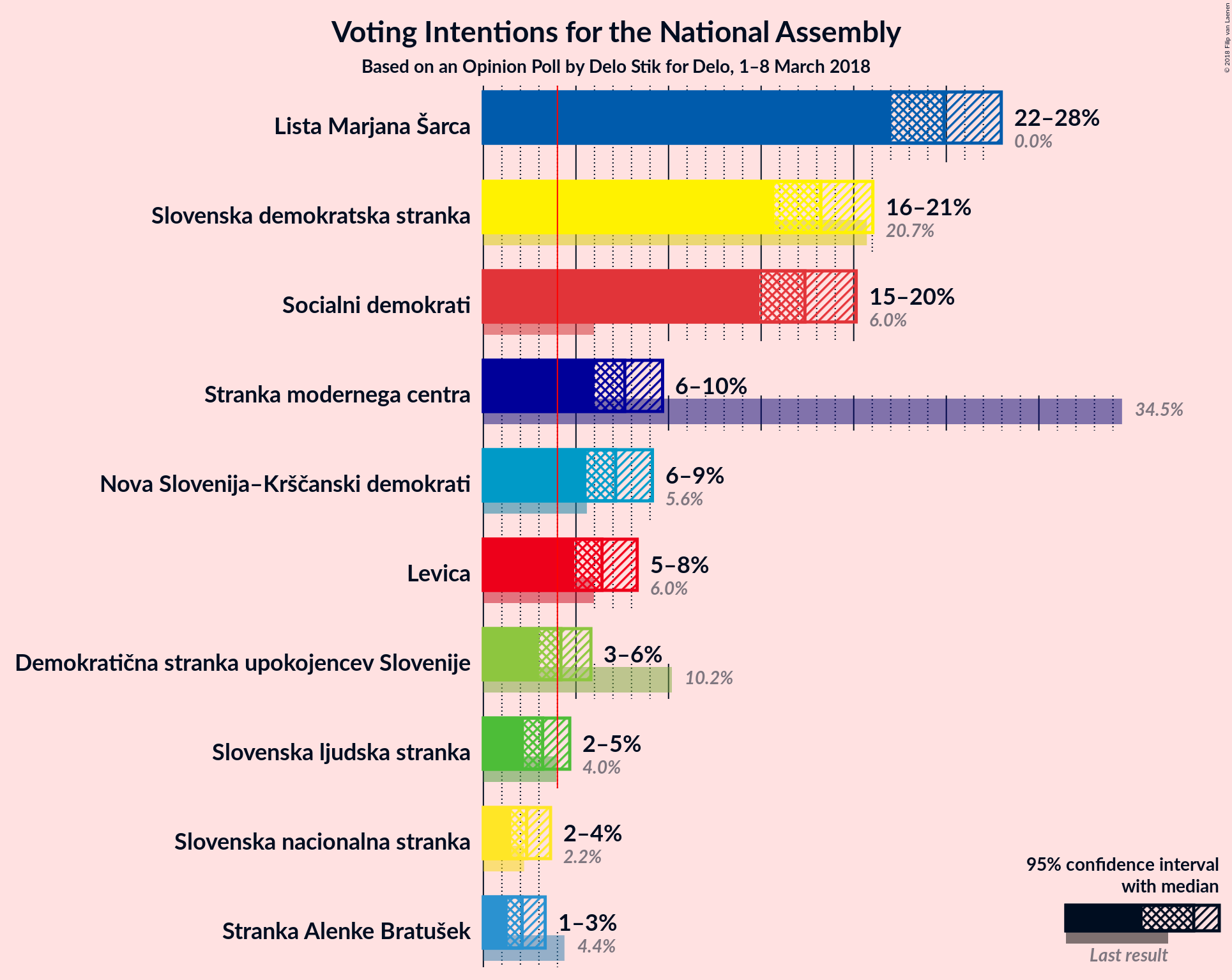 Graph with voting intentions not yet produced