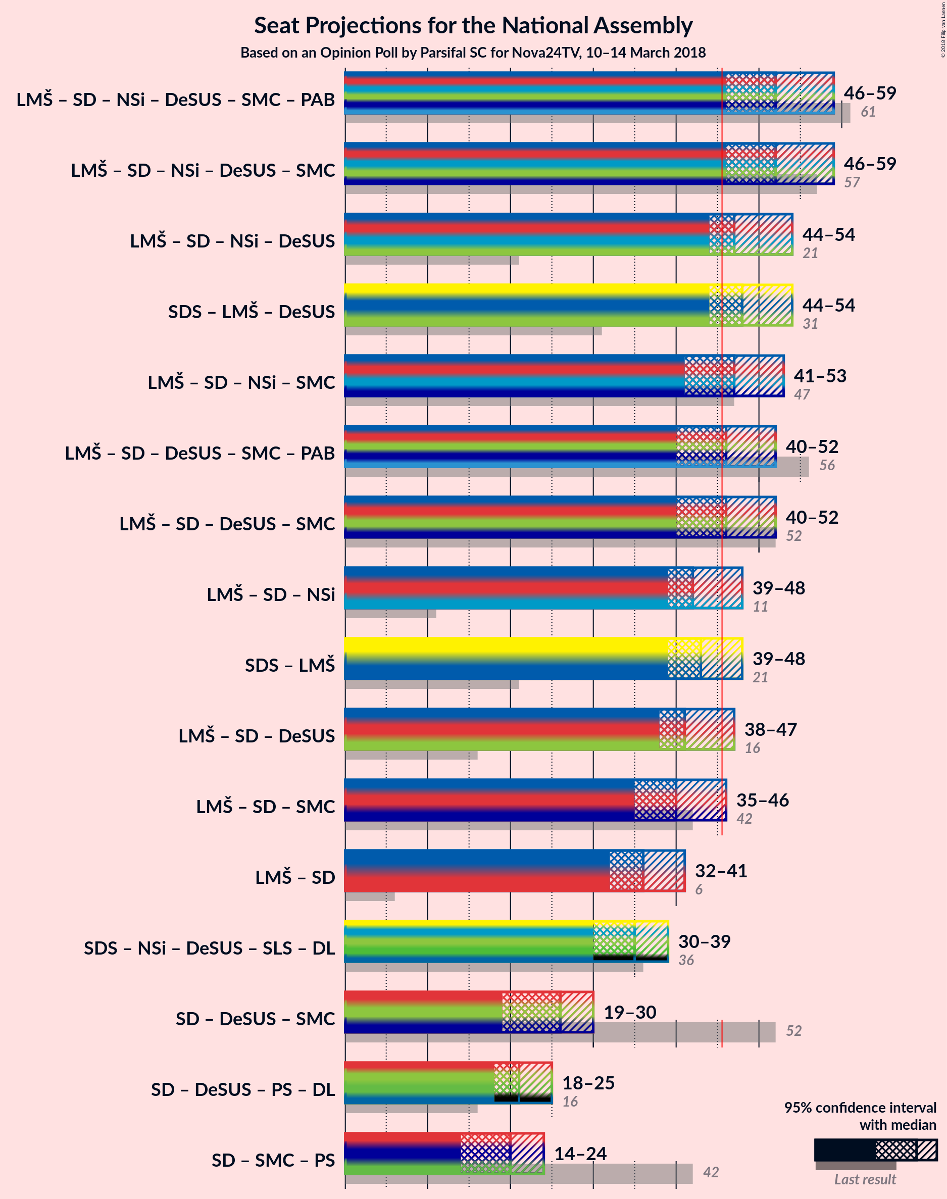 Graph with coalitions seats not yet produced