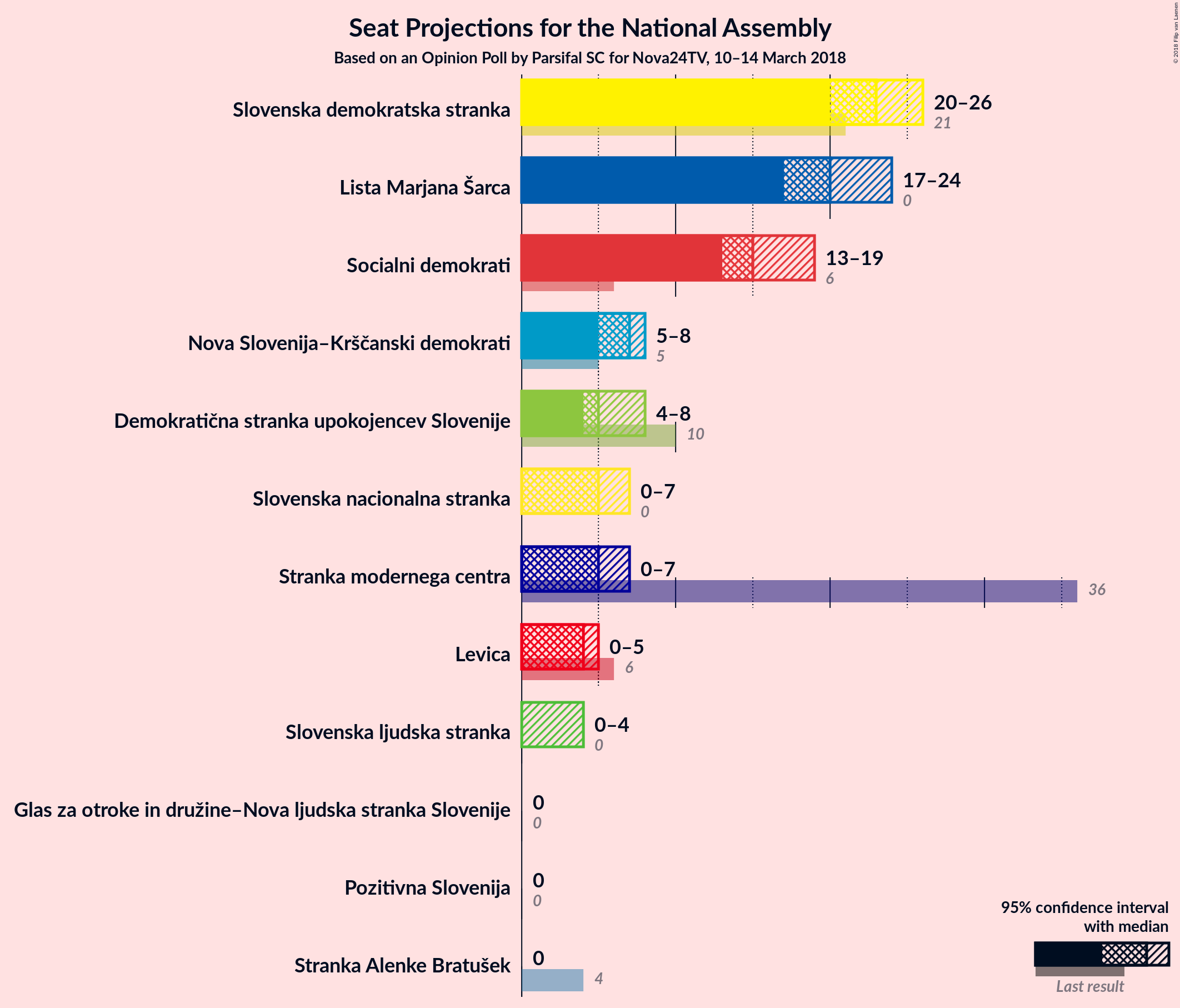 Graph with seats not yet produced