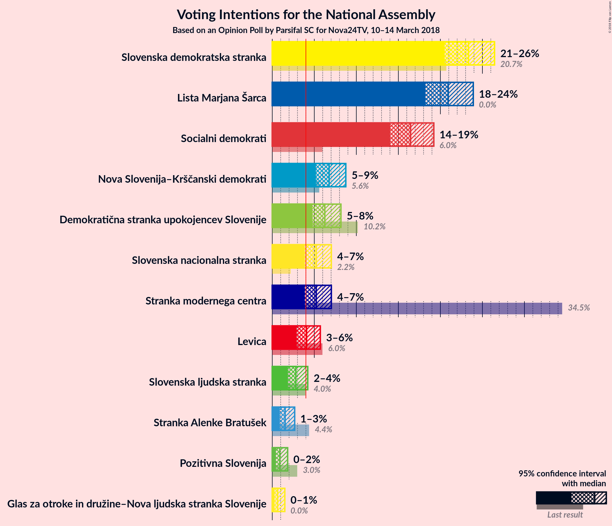 Graph with voting intentions not yet produced