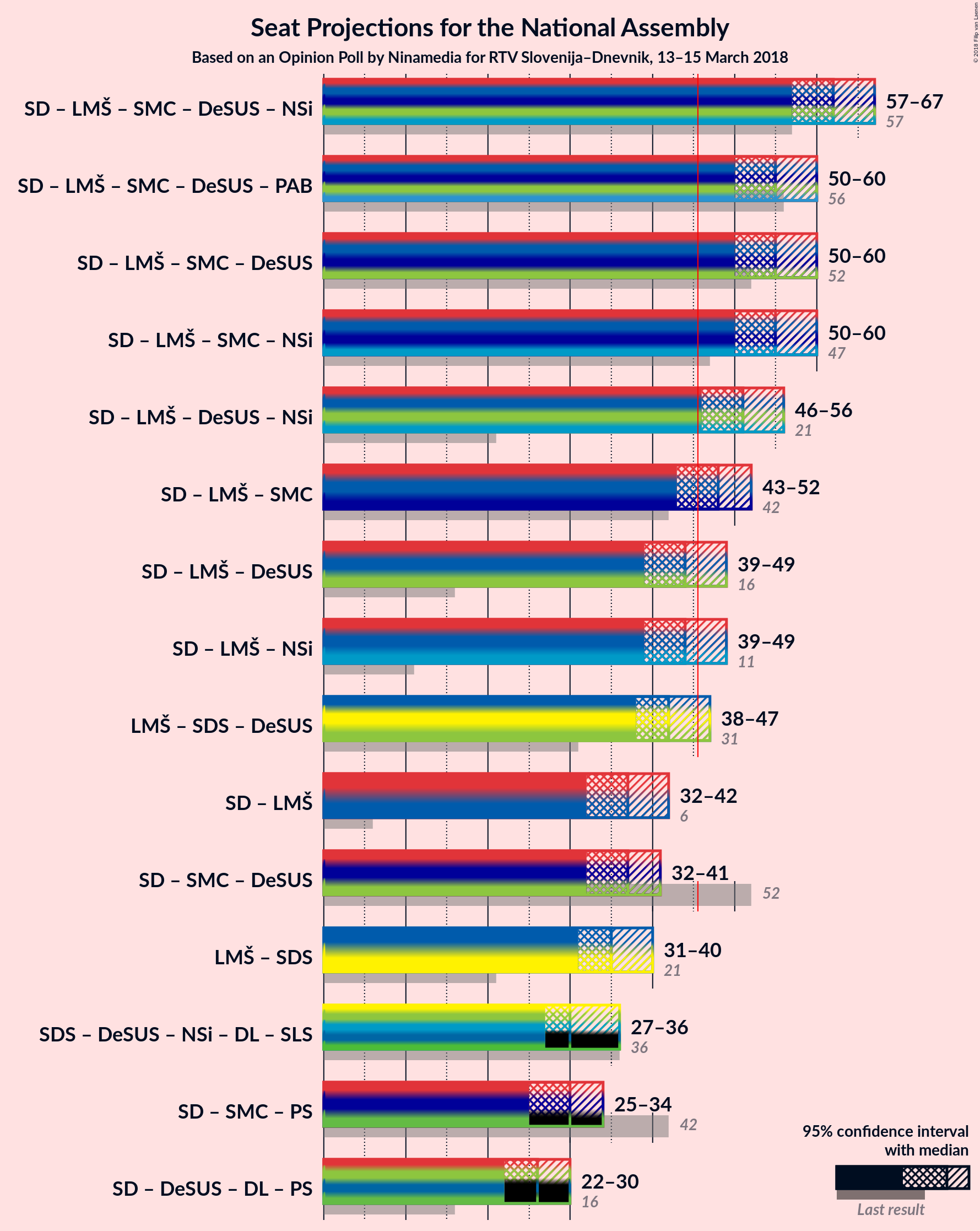 Graph with coalitions seats not yet produced