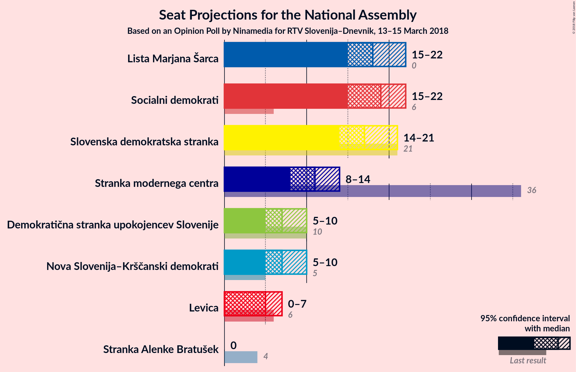 Graph with seats not yet produced