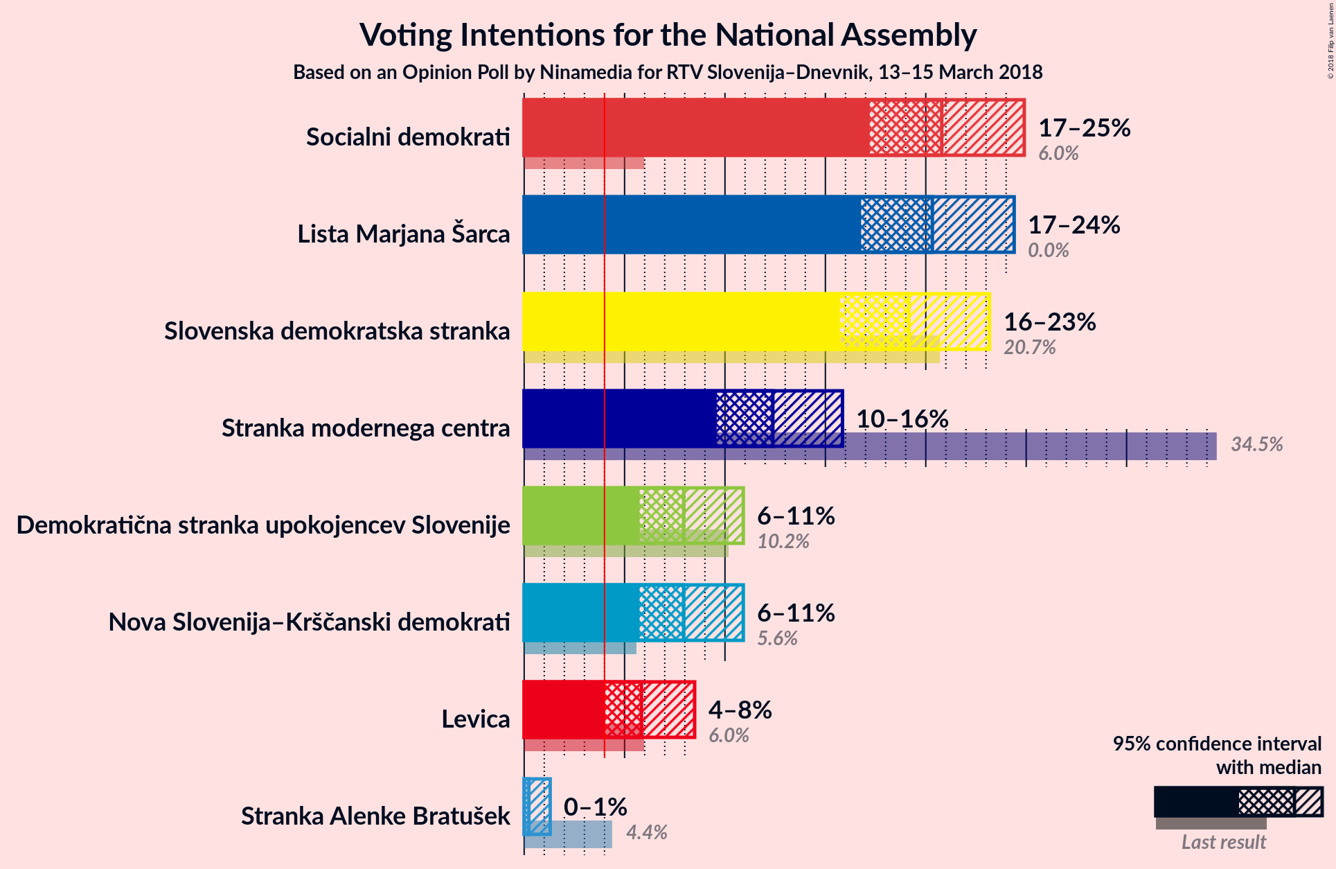 Graph with voting intentions not yet produced