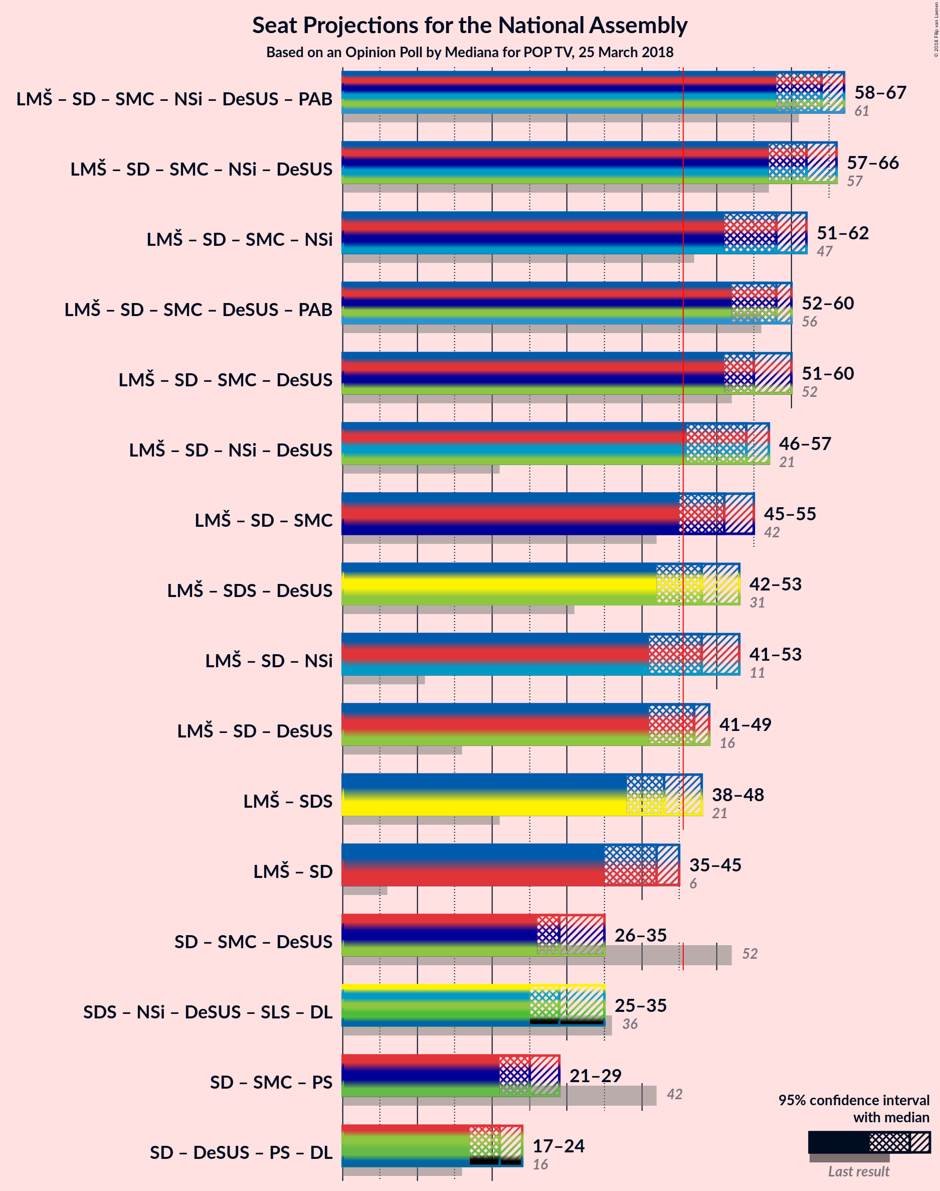 Graph with coalitions seats not yet produced