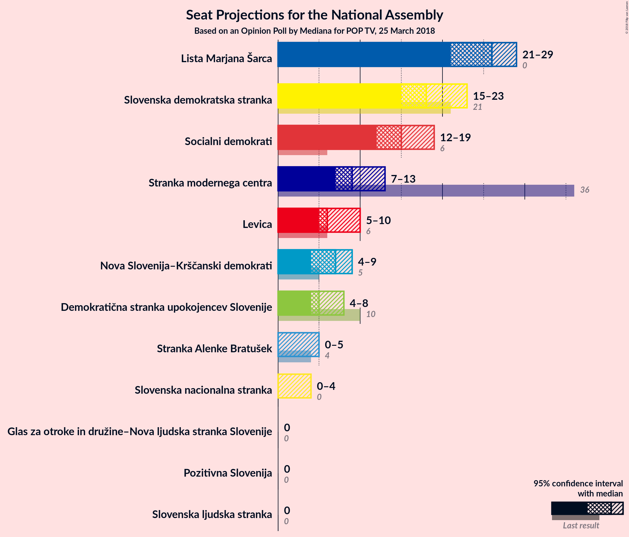 Graph with seats not yet produced