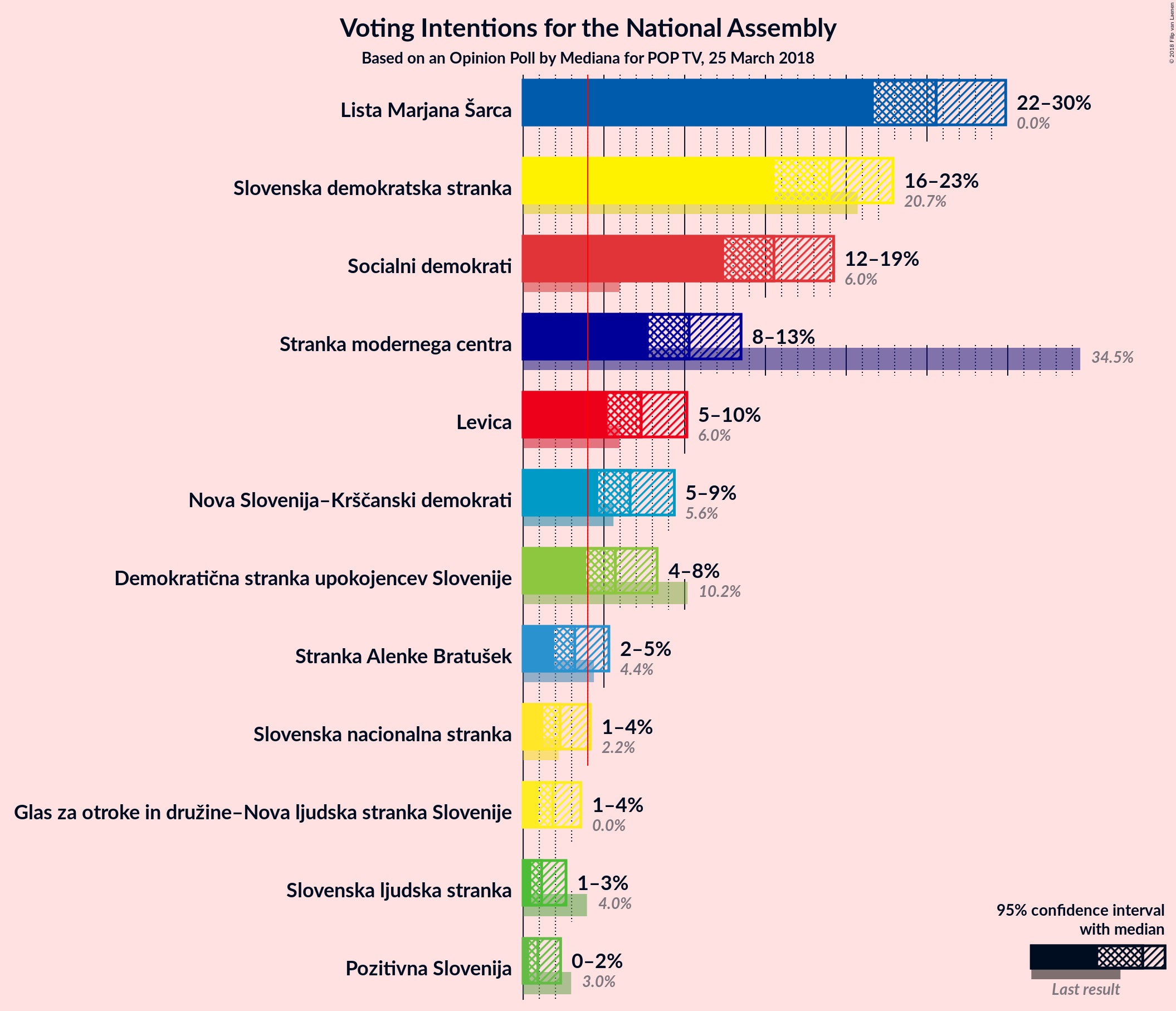 Graph with voting intentions not yet produced