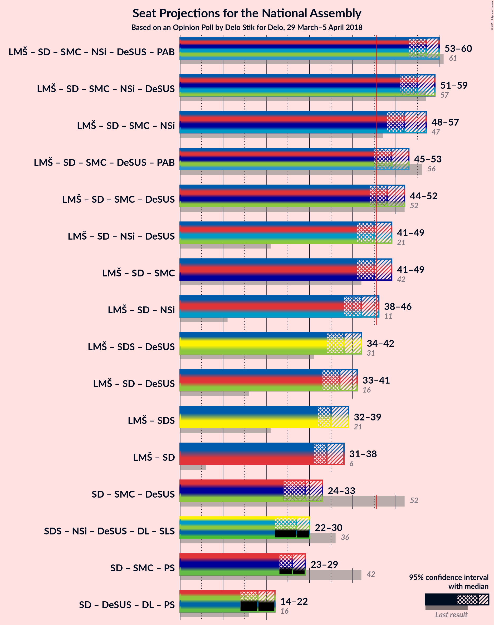 Graph with coalitions seats not yet produced