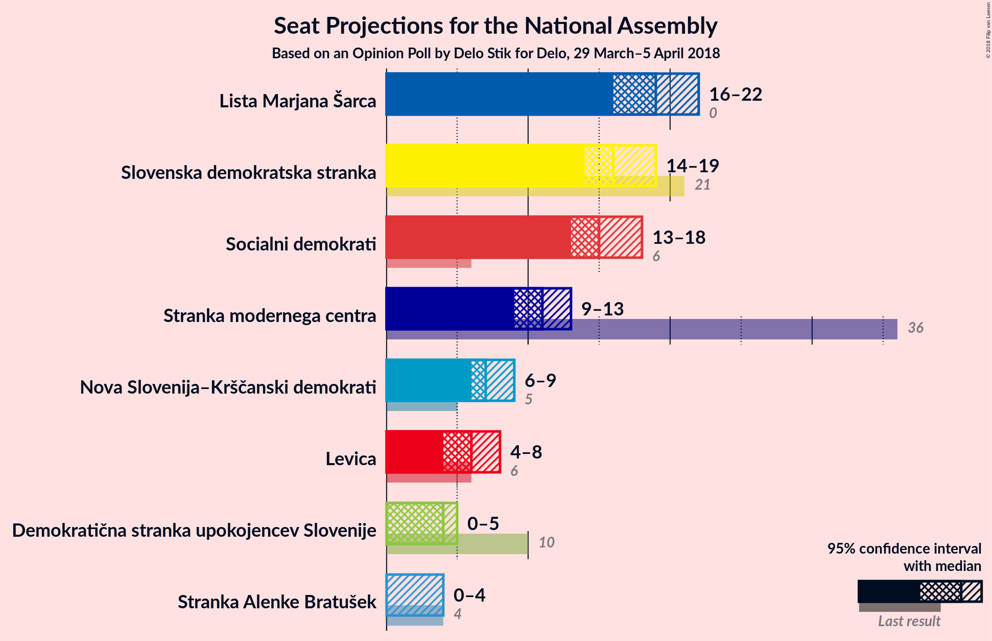 Graph with seats not yet produced