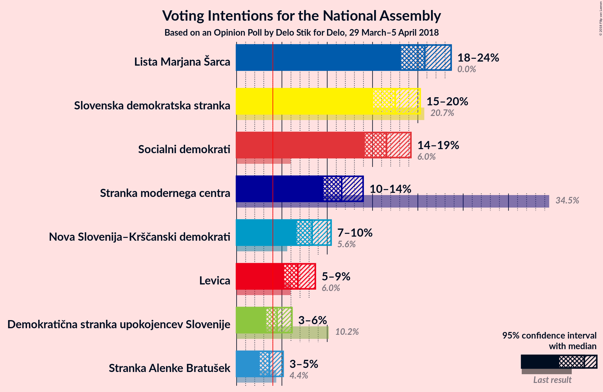 Graph with voting intentions not yet produced