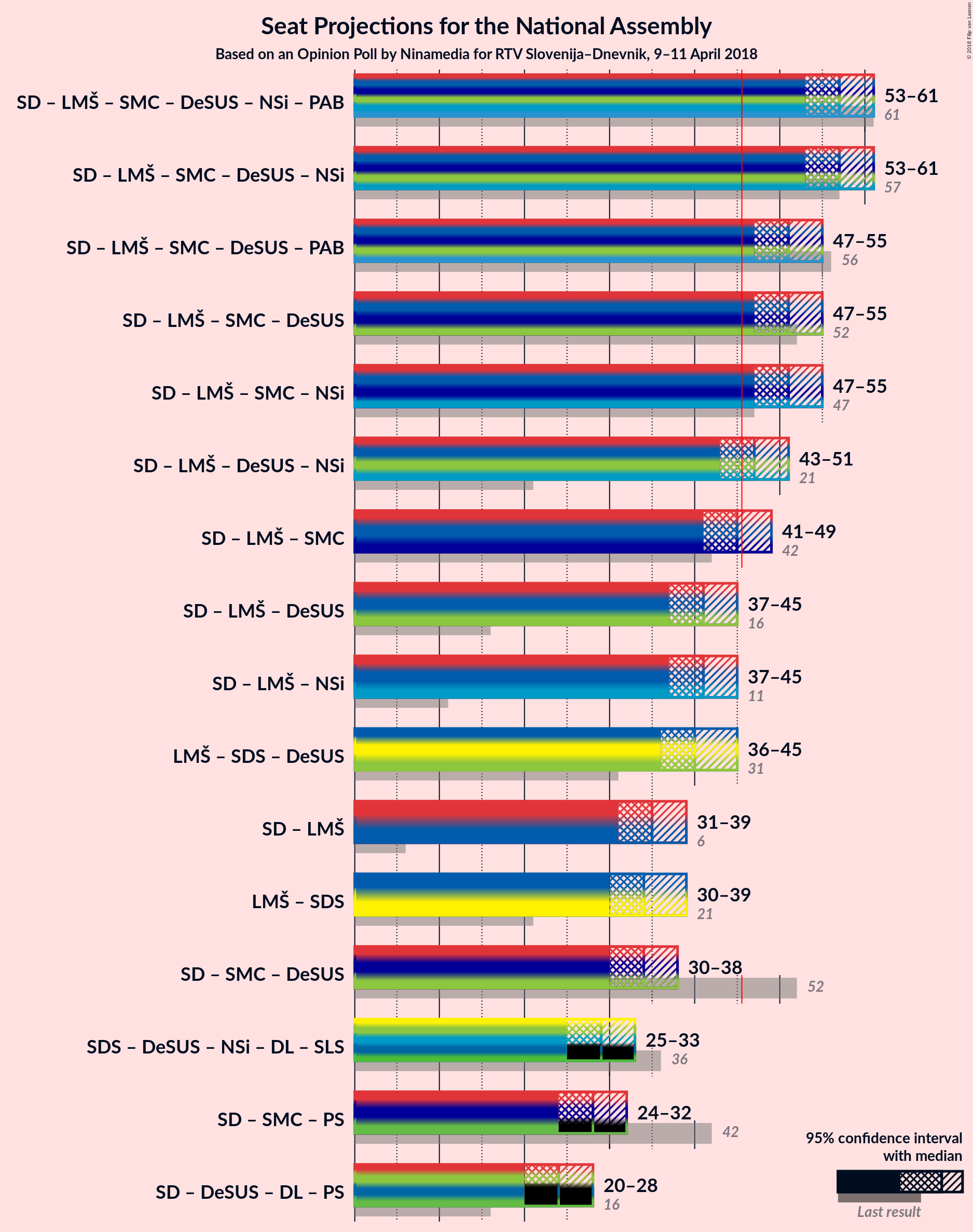 Graph with coalitions seats not yet produced