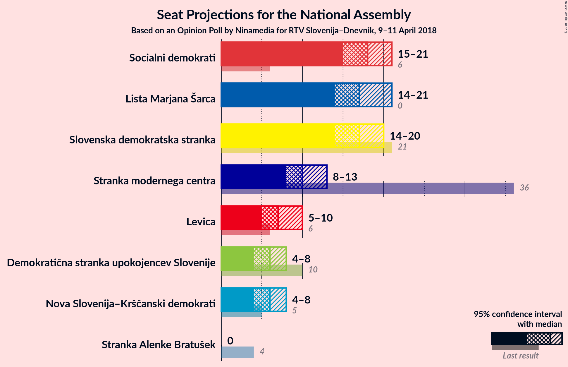 Graph with seats not yet produced