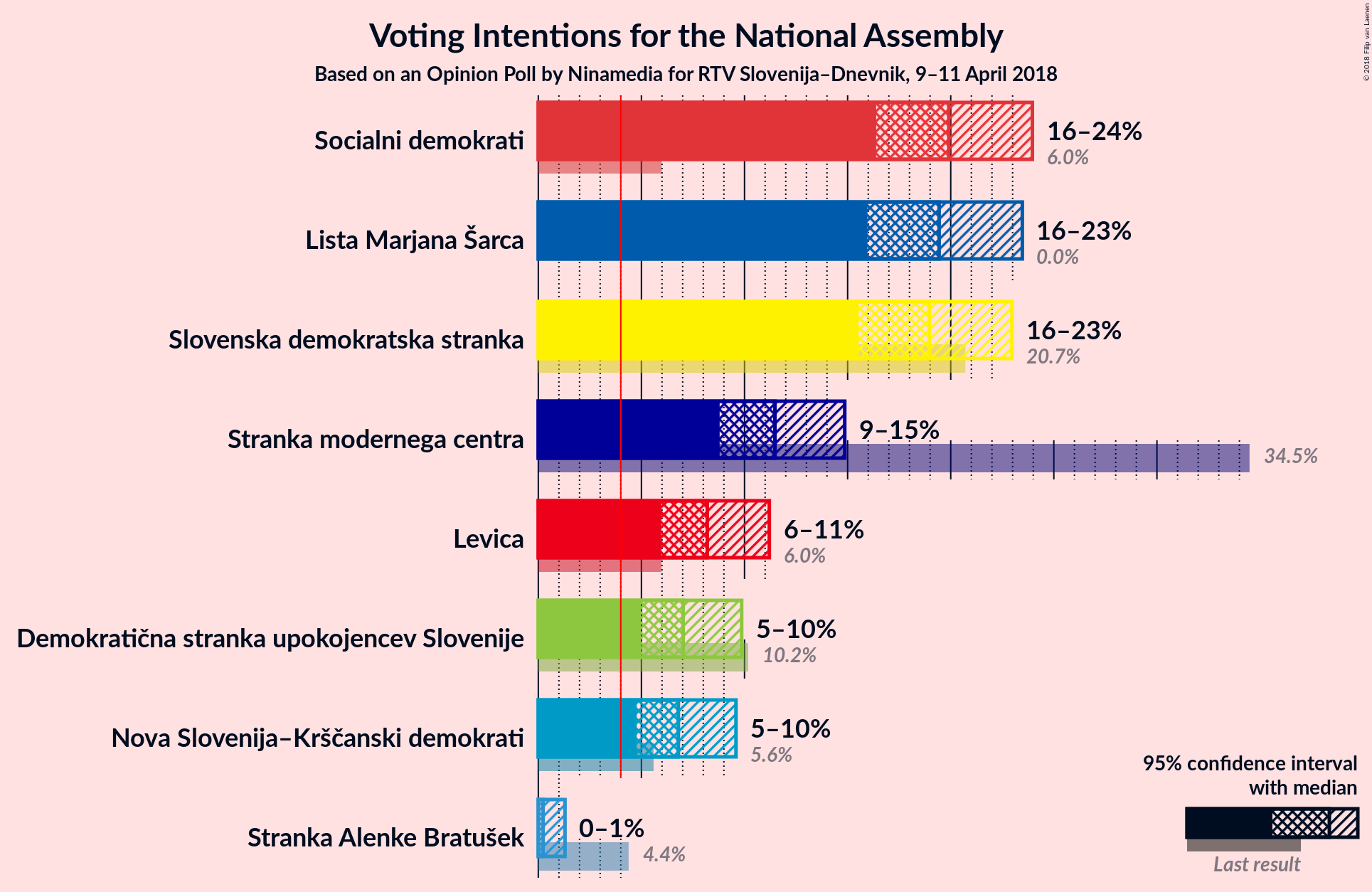 Graph with voting intentions not yet produced