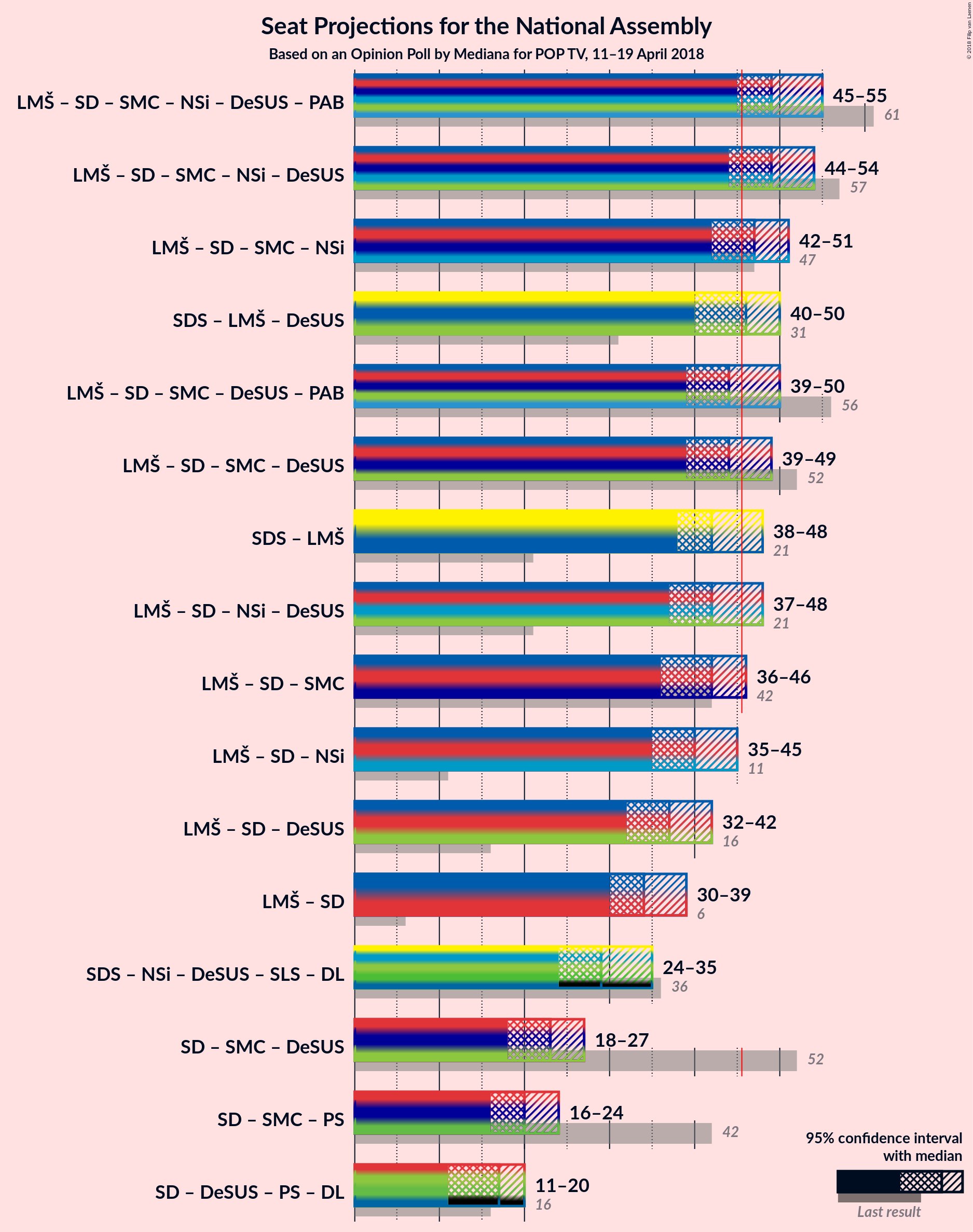 Graph with coalitions seats not yet produced