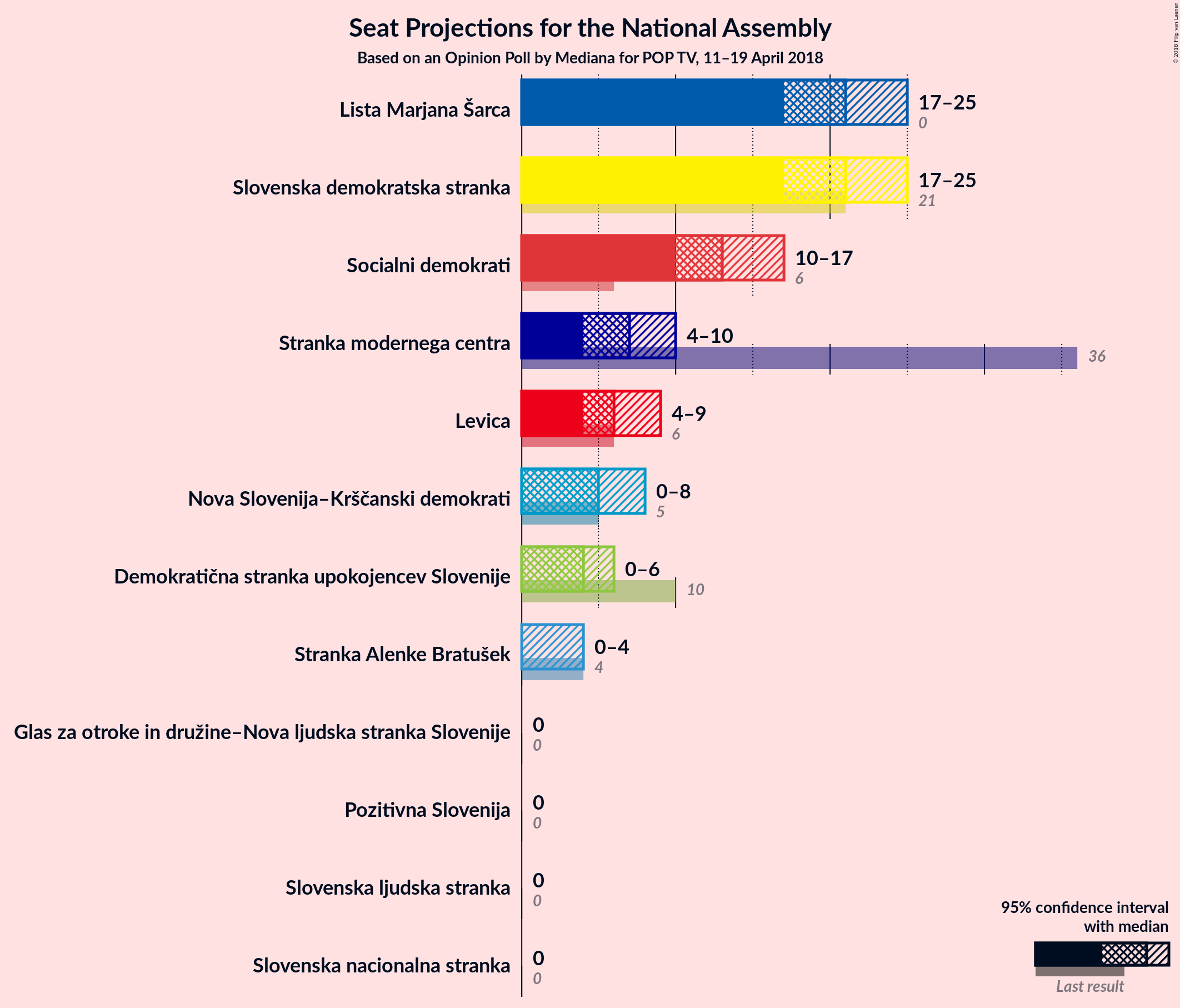 Graph with seats not yet produced