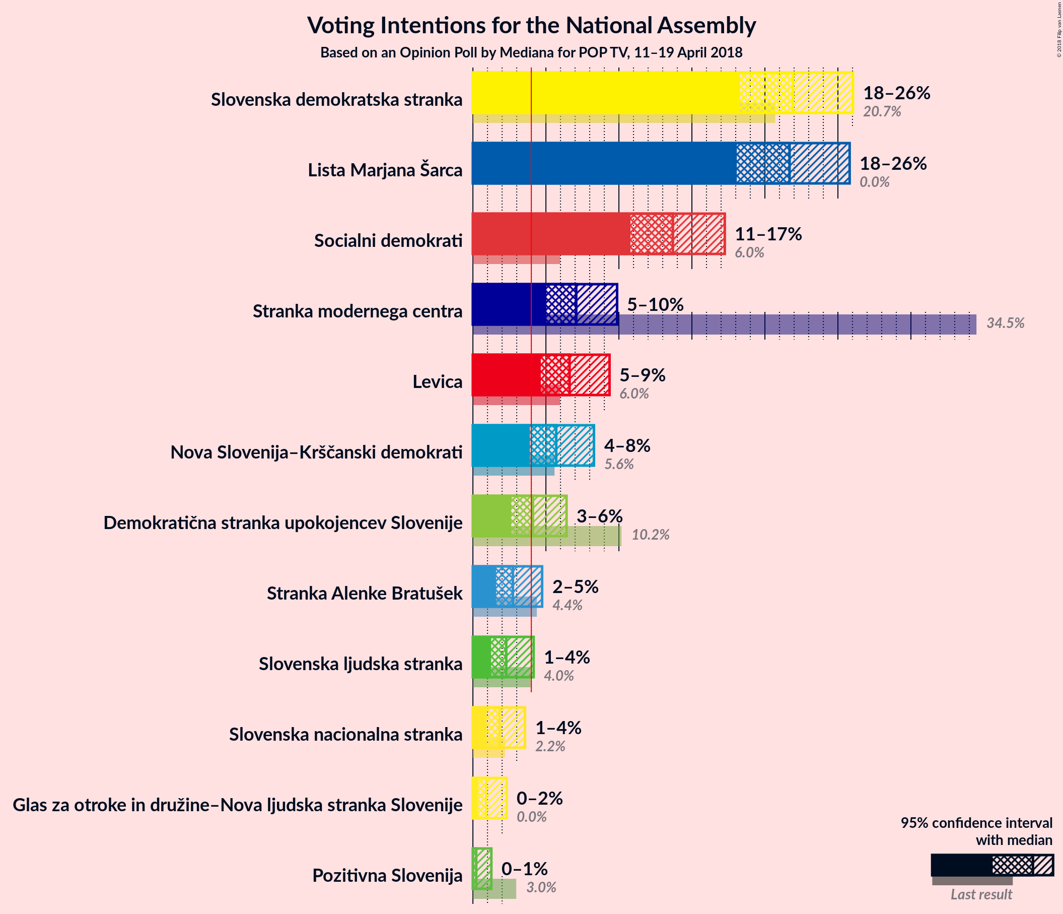 Graph with voting intentions not yet produced