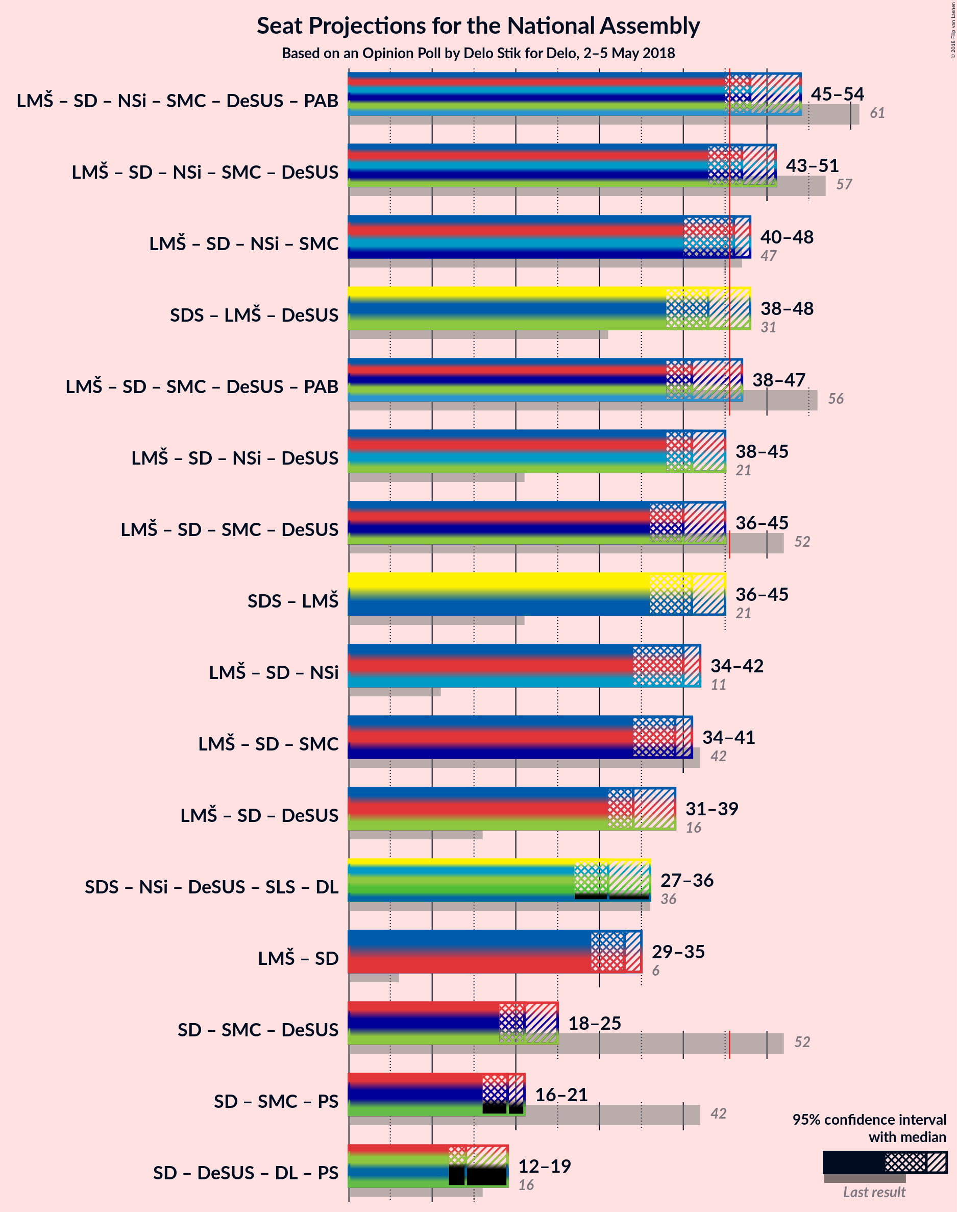 Graph with coalitions seats not yet produced