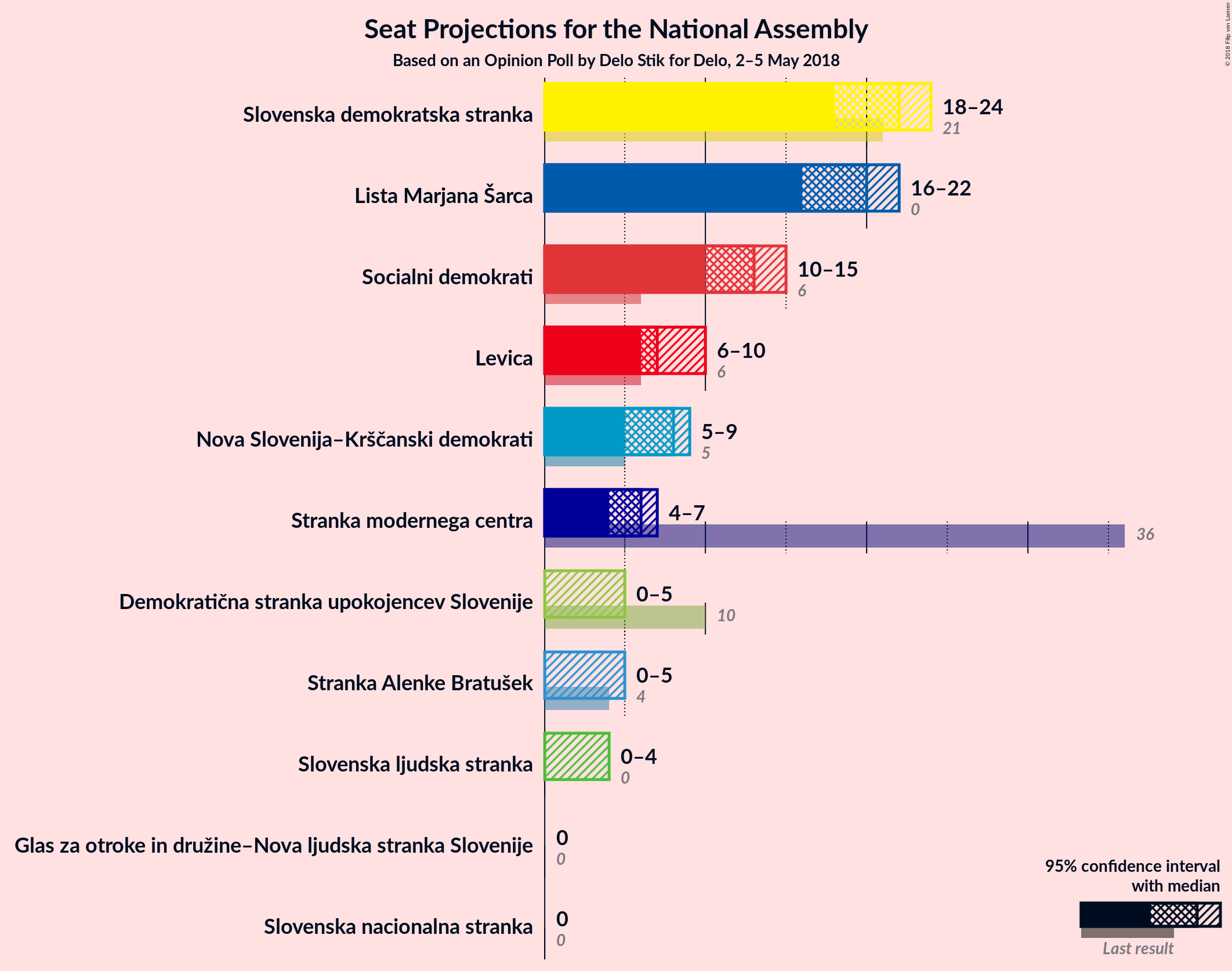 Graph with seats not yet produced