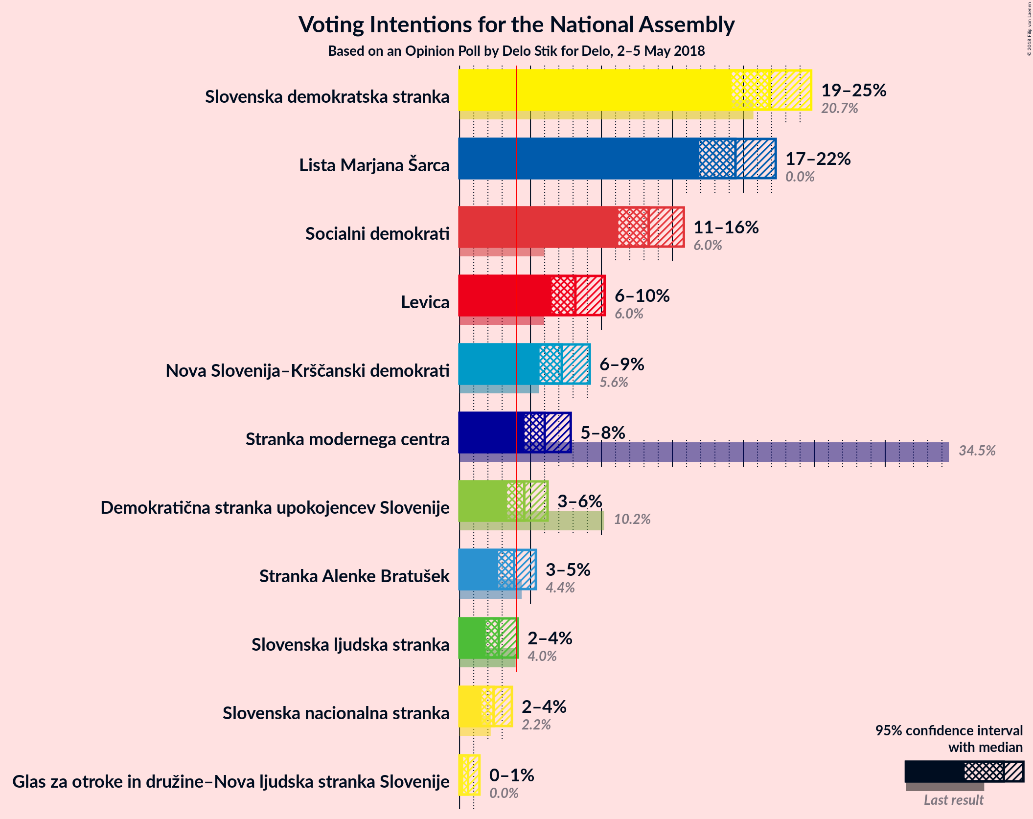 Graph with voting intentions not yet produced