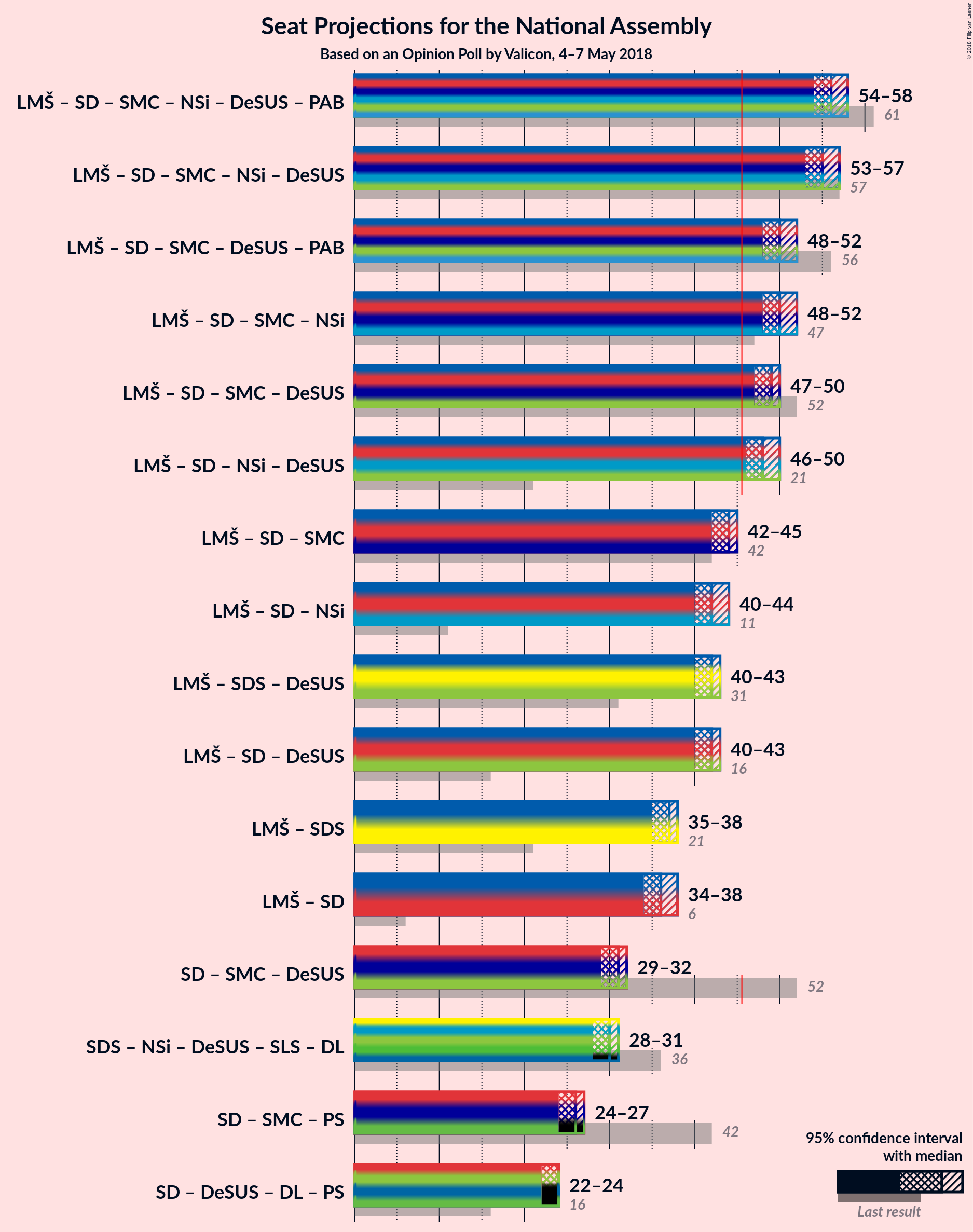 Graph with coalitions seats not yet produced