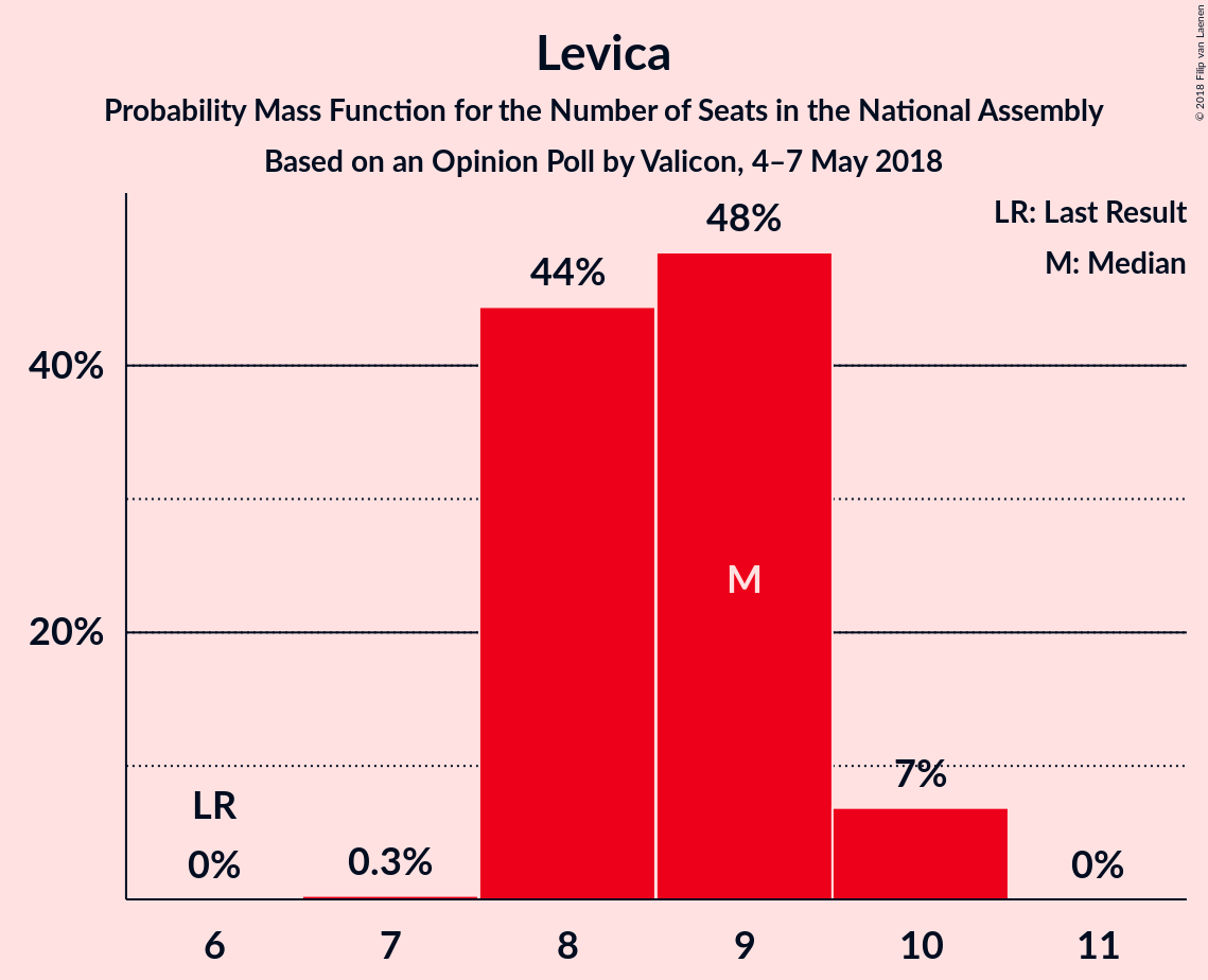 Graph with seats probability mass function not yet produced