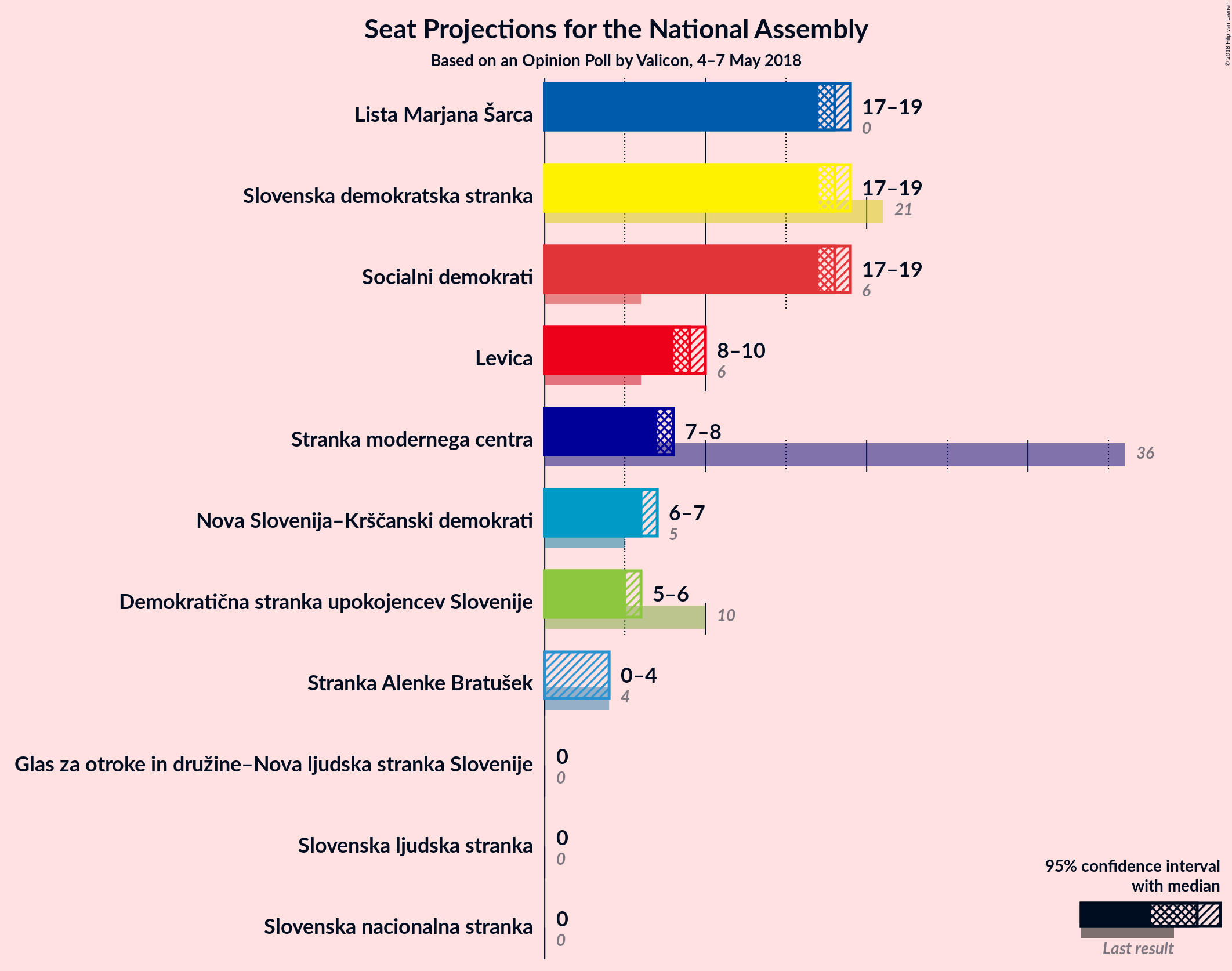 Graph with seats not yet produced