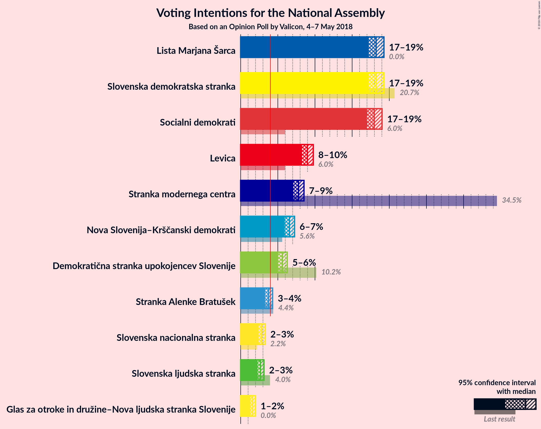 Graph with voting intentions not yet produced