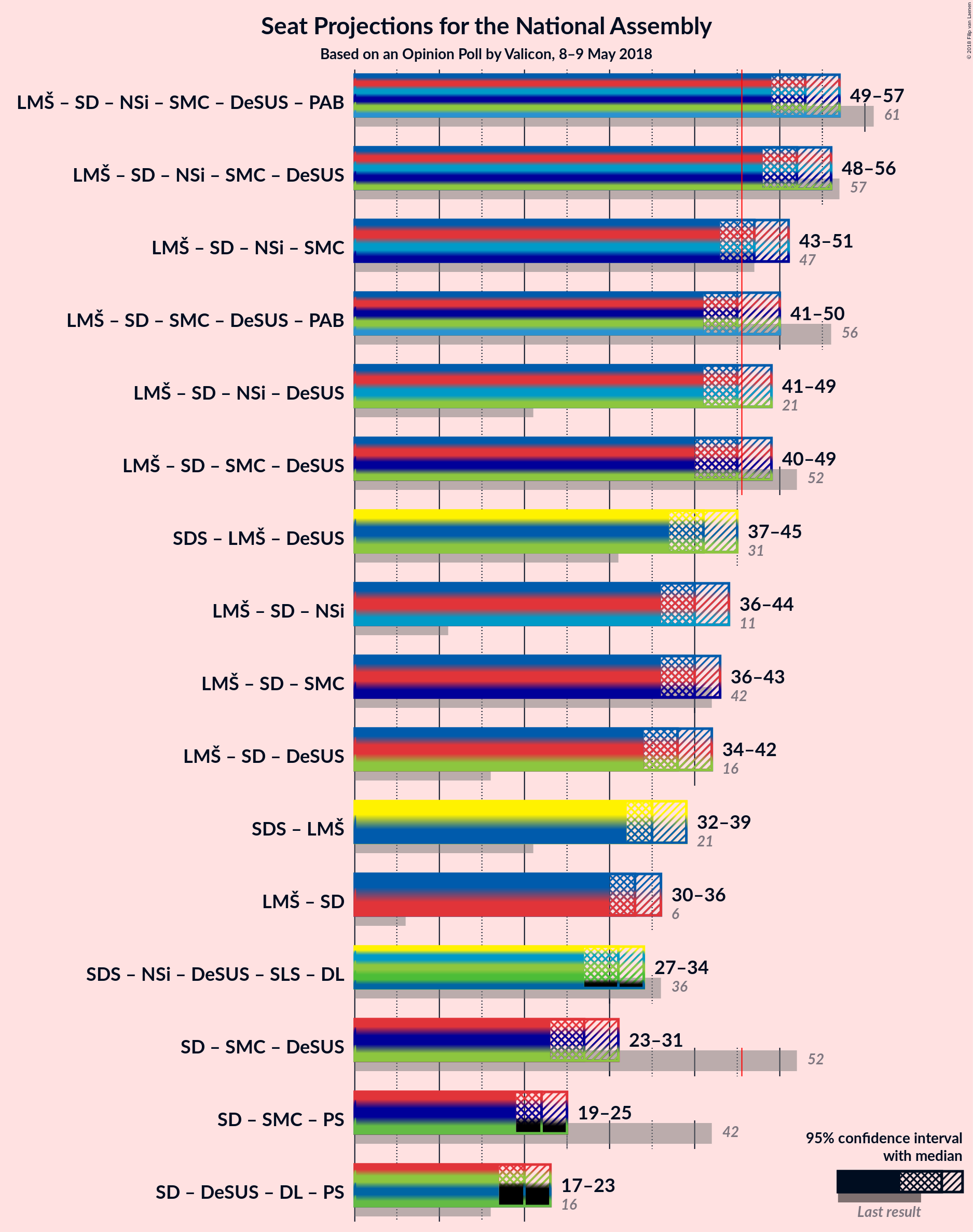 Graph with coalitions seats not yet produced