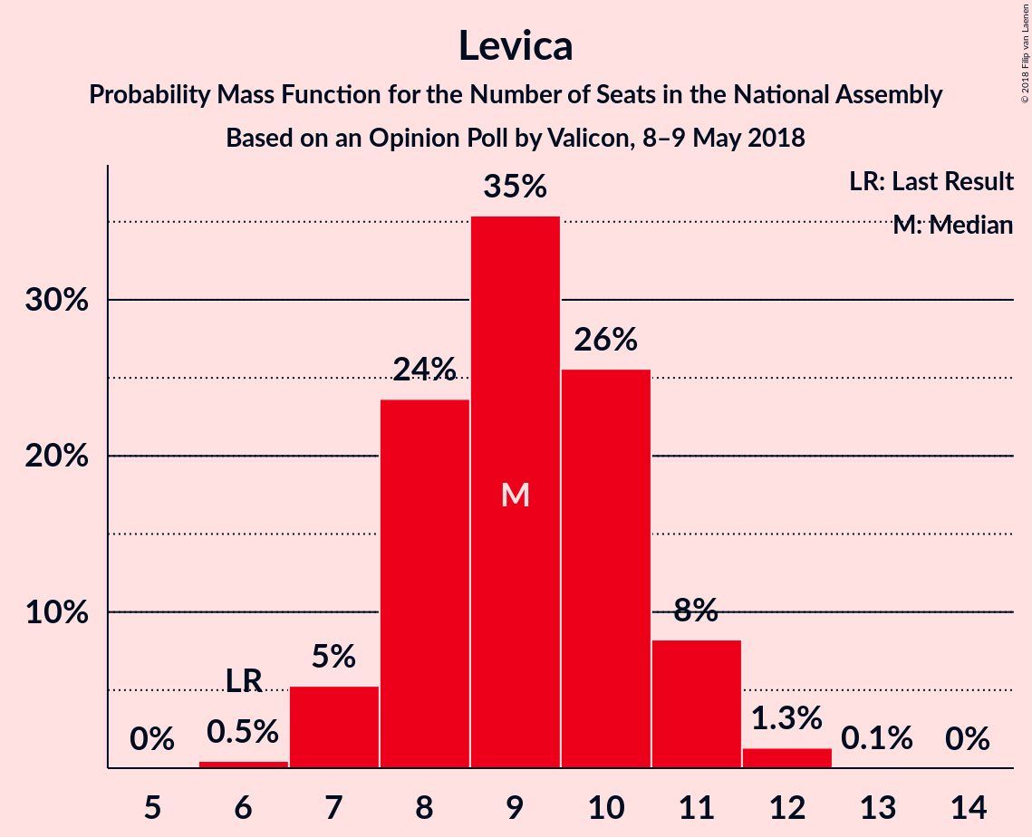 Graph with seats probability mass function not yet produced