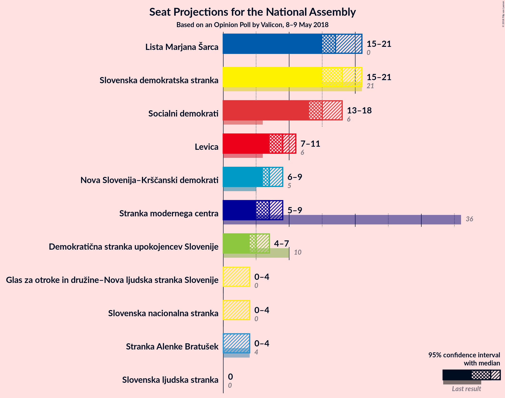 Graph with seats not yet produced