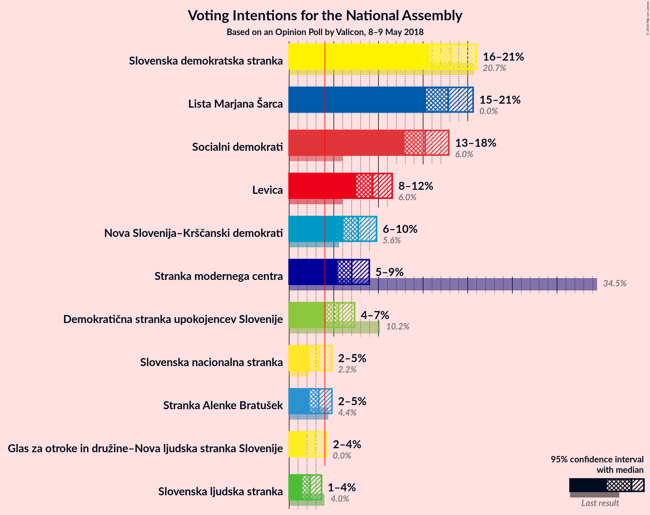 Graph with voting intentions not yet produced