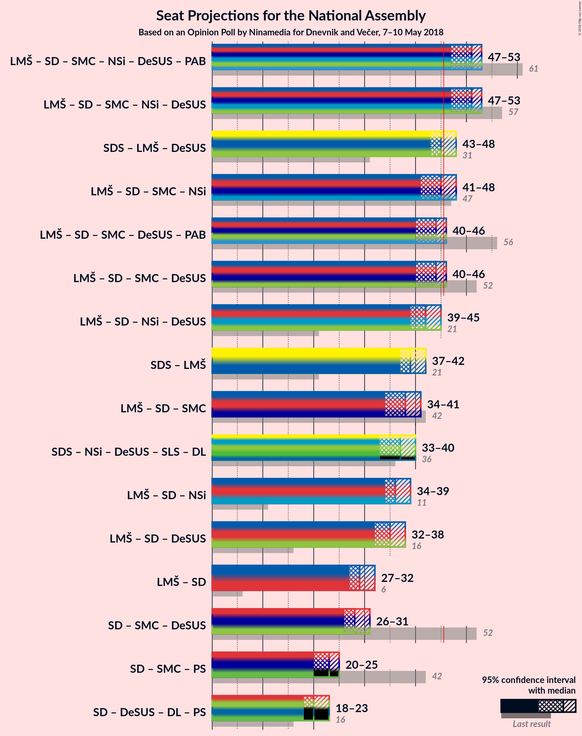 Graph with coalitions seats not yet produced