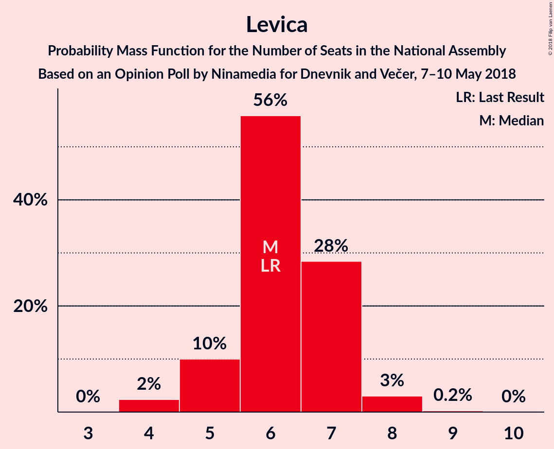 Graph with seats probability mass function not yet produced