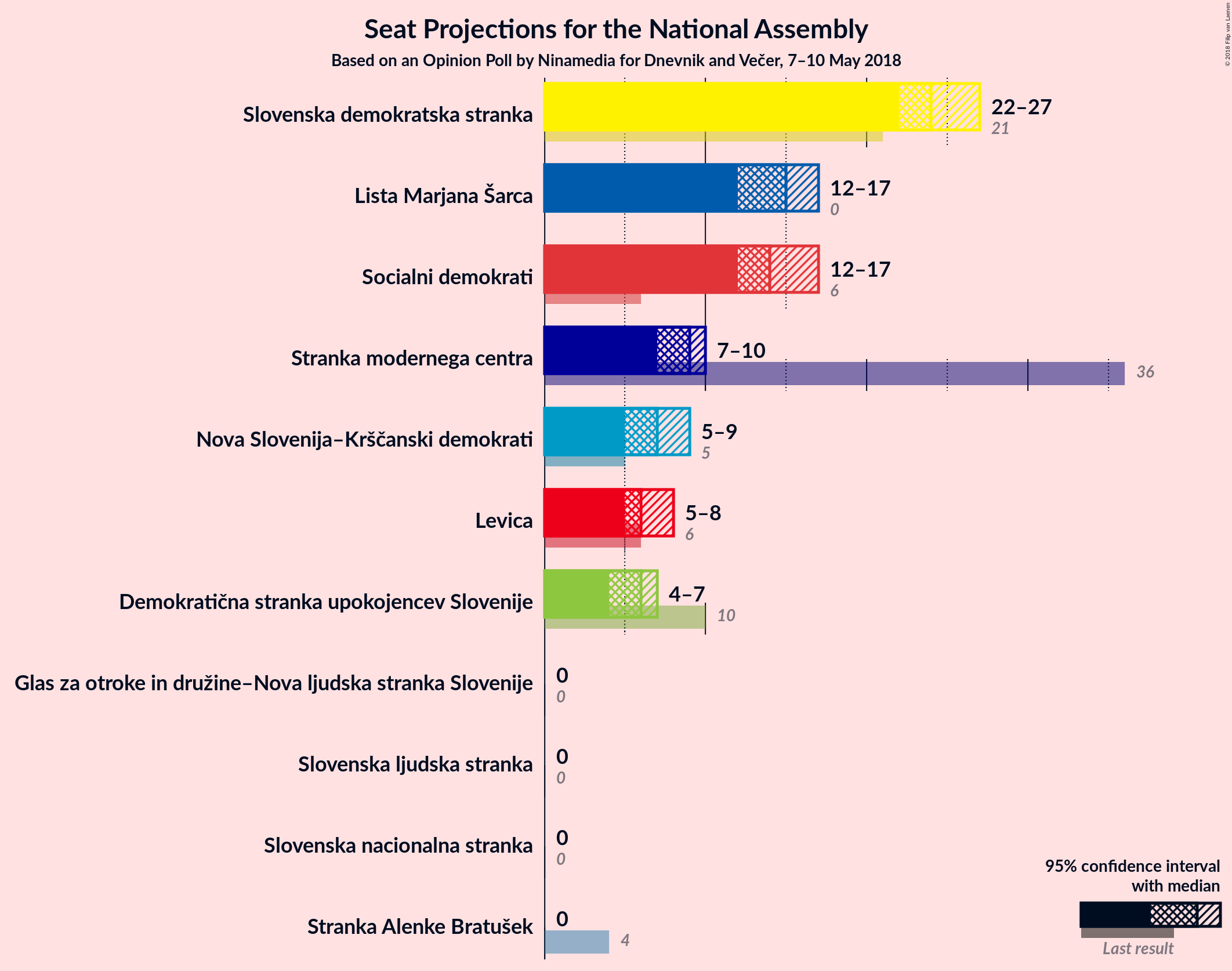 Graph with seats not yet produced