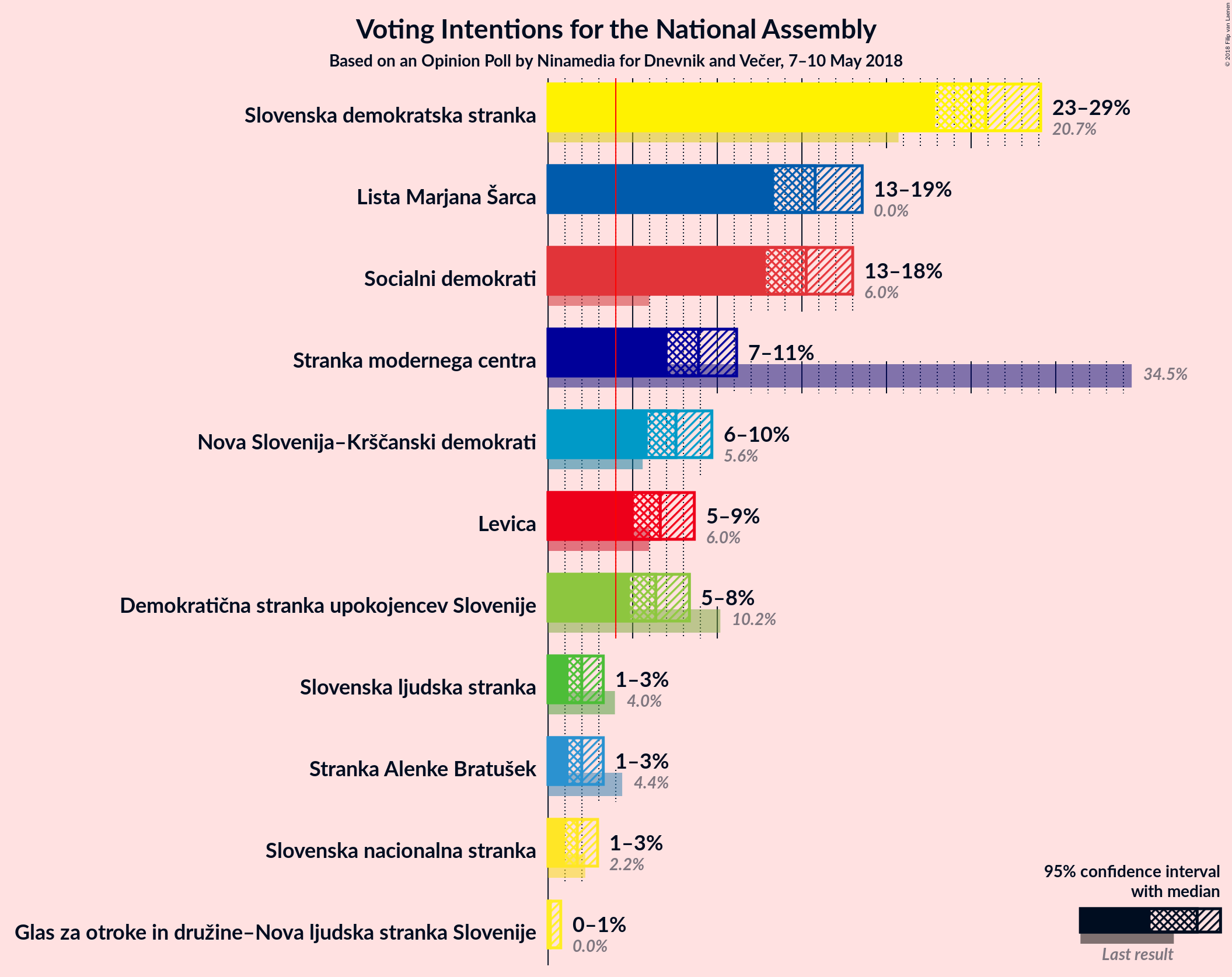 Graph with voting intentions not yet produced