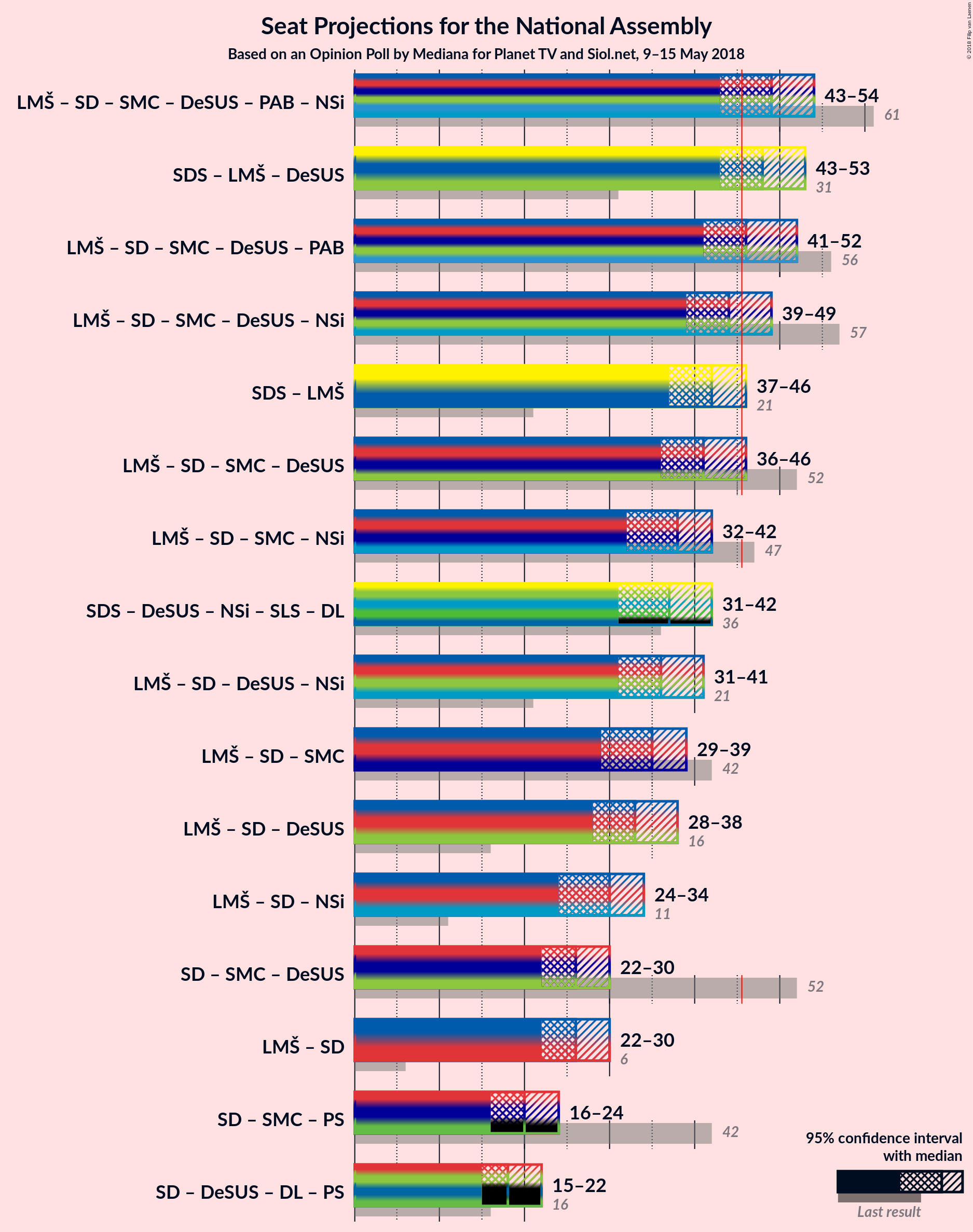 Graph with coalitions seats not yet produced