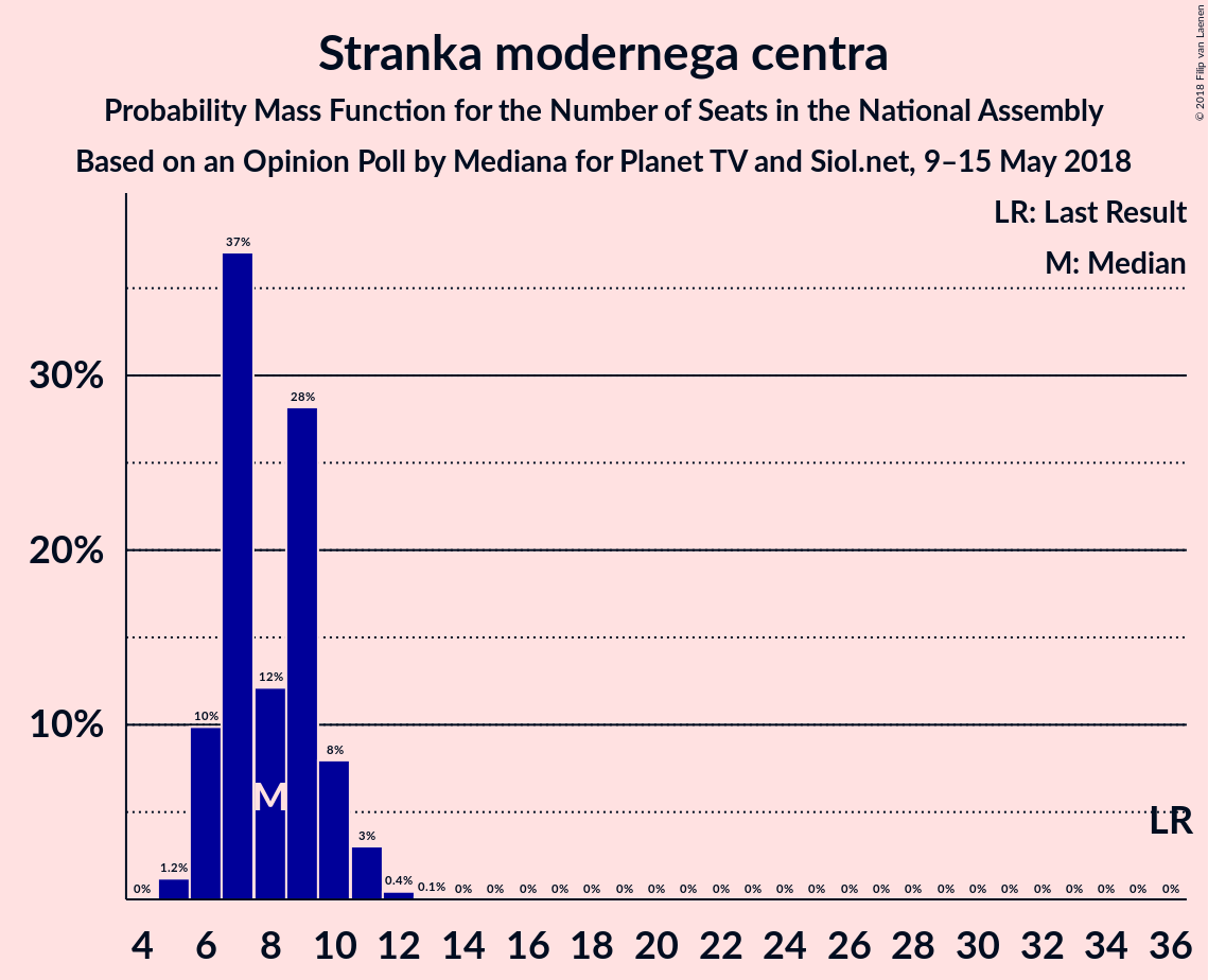 Graph with seats probability mass function not yet produced