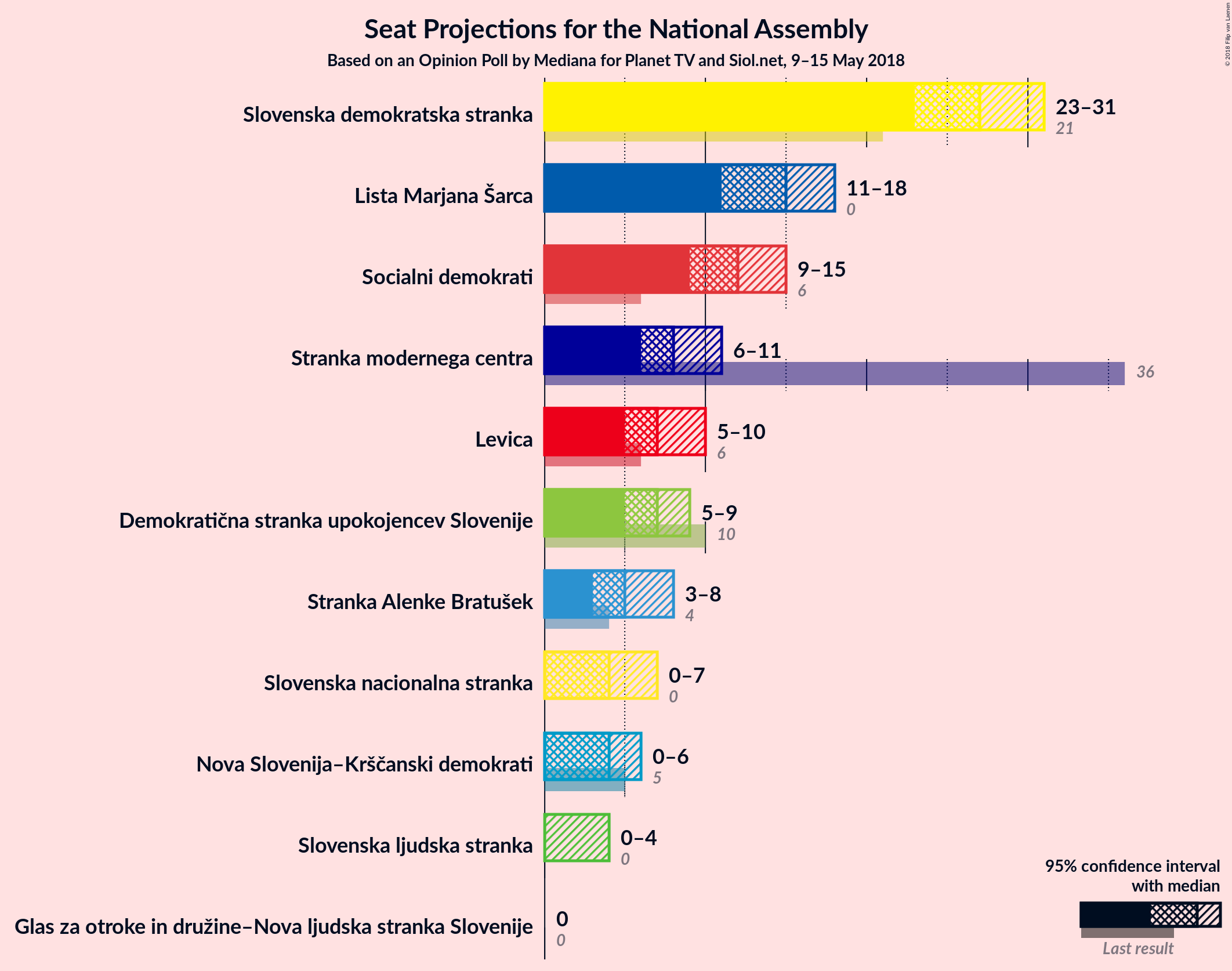 Graph with seats not yet produced