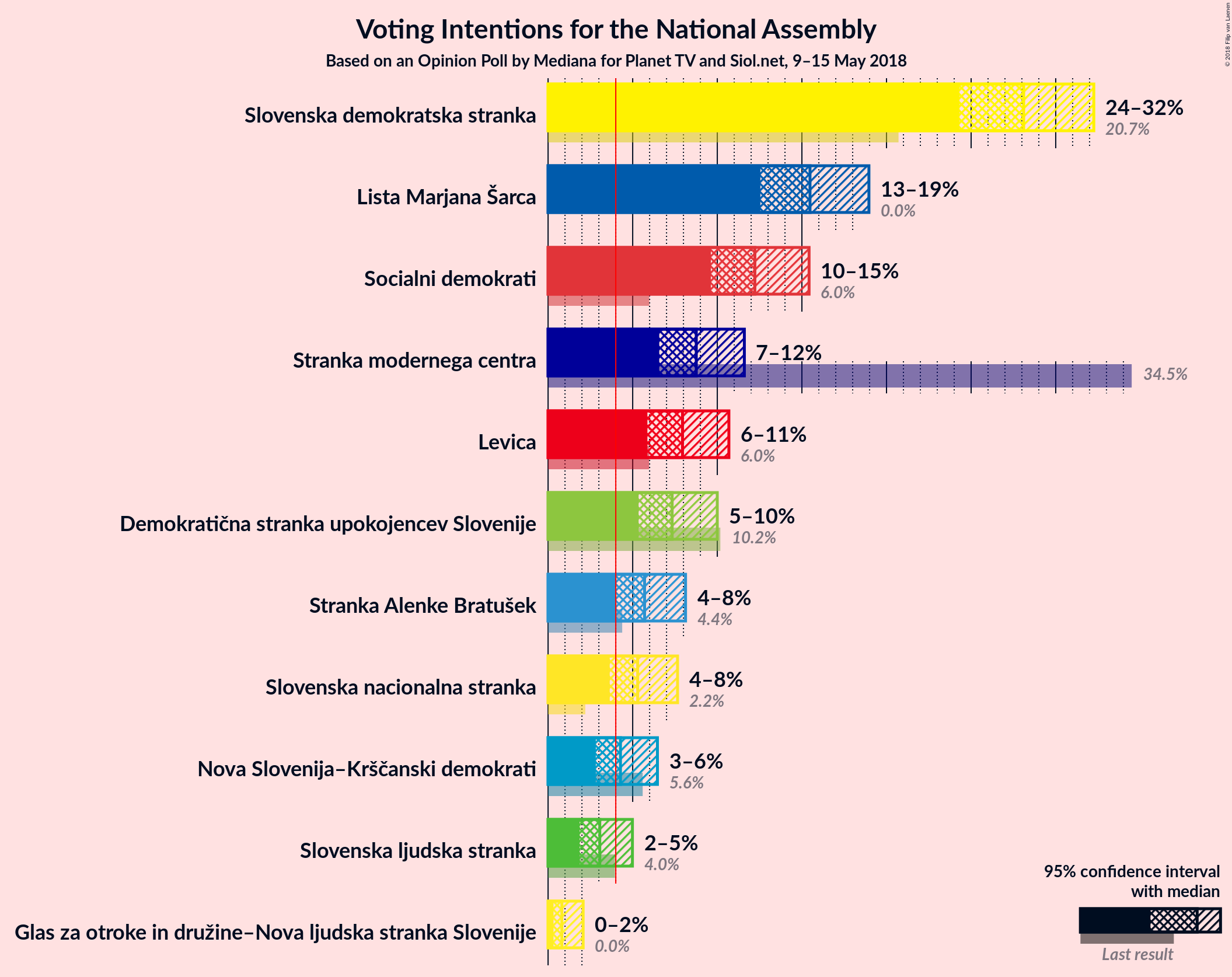 Graph with voting intentions not yet produced